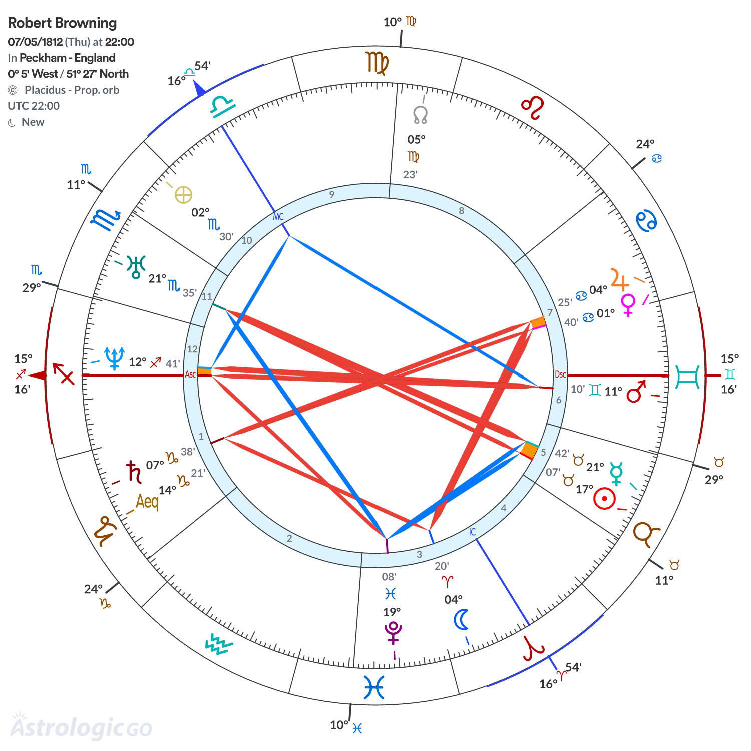 Chart wheel - Robert Browning
