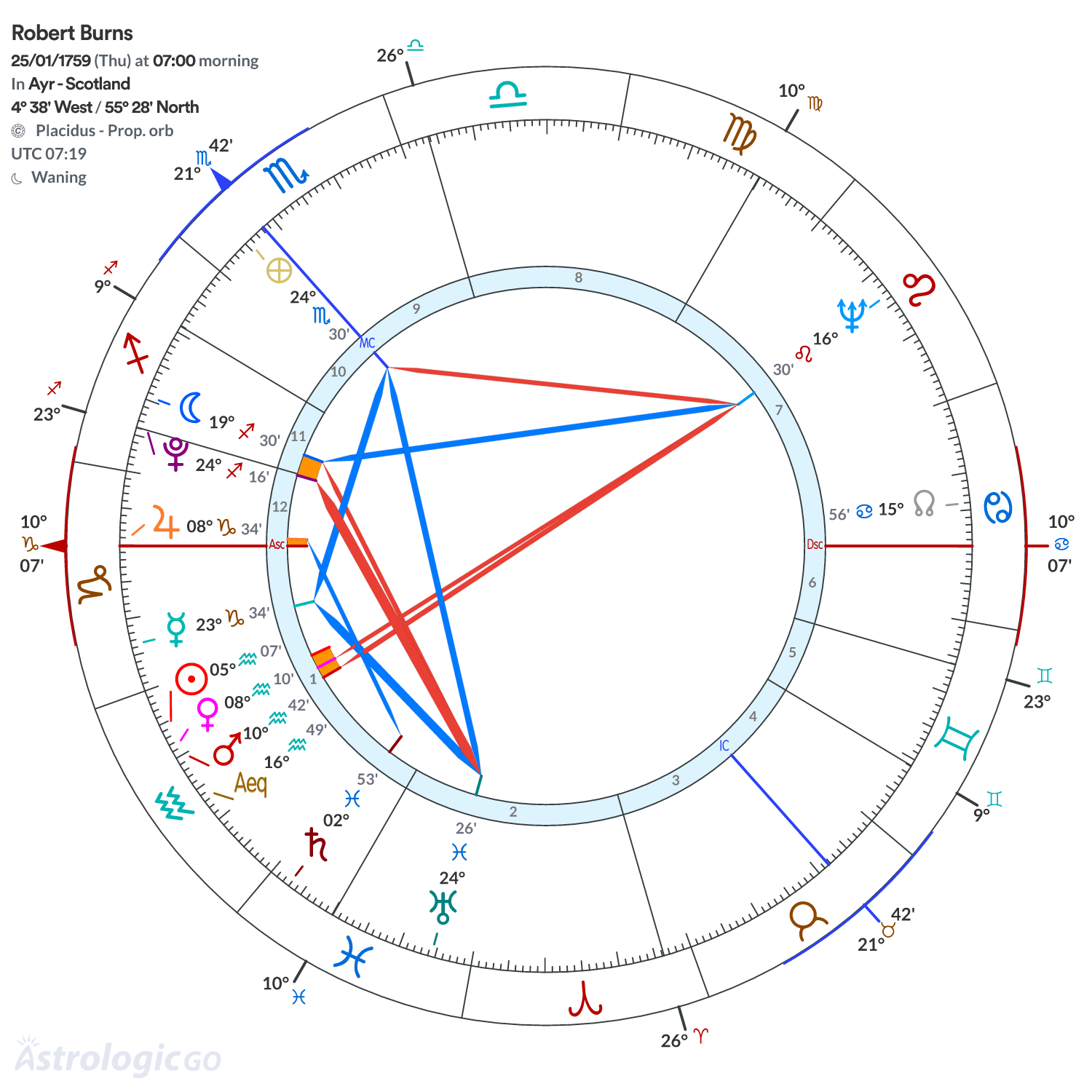 Chart wheel - Robert Burns