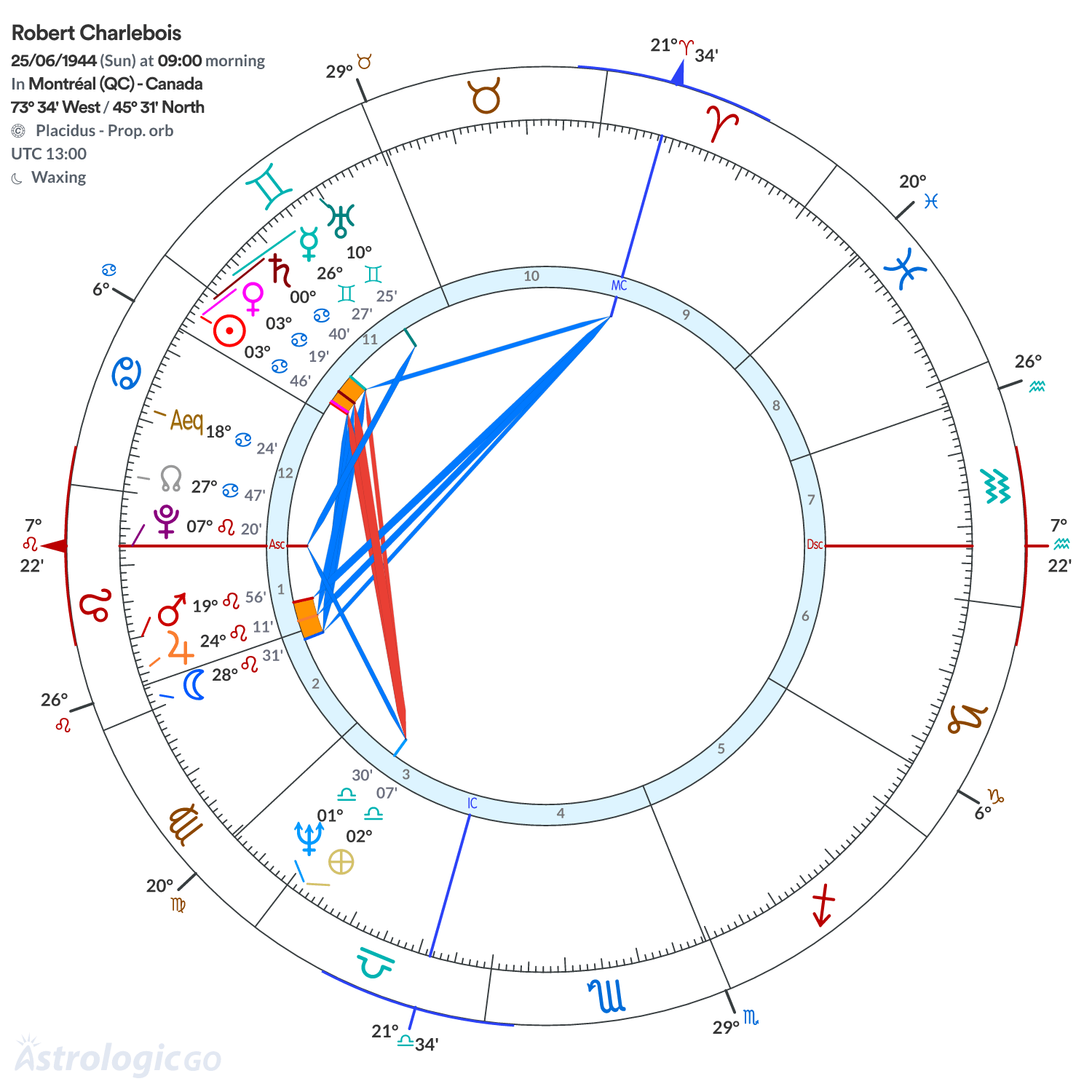 Chart wheel - Robert Charlebois