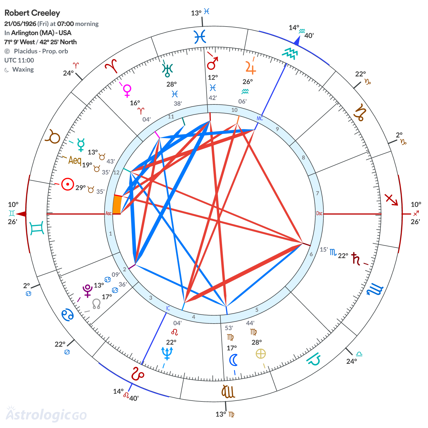 Chart wheel - Robert Creeley