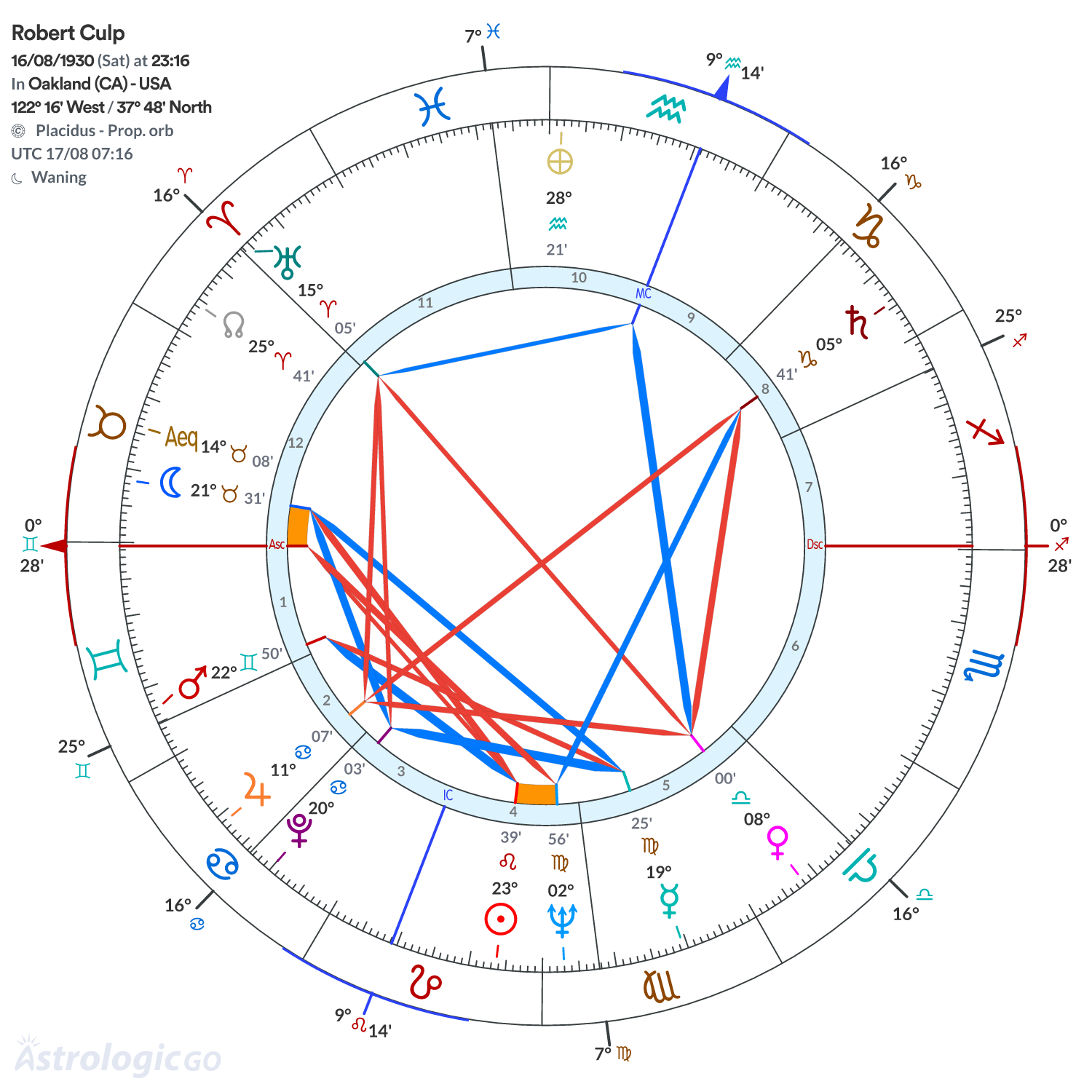 Chart wheel - Robert Culp