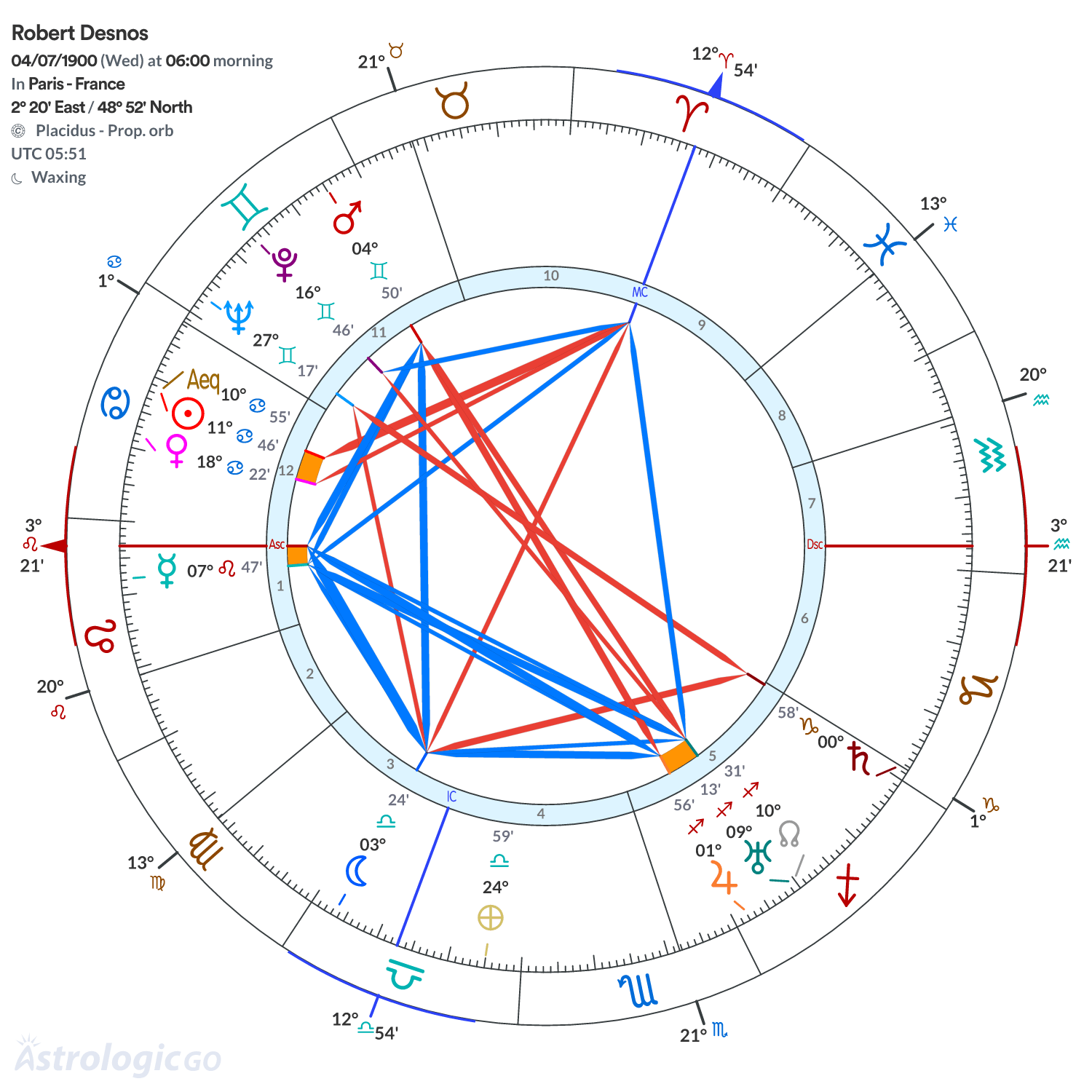 Chart wheel - Robert Desnos