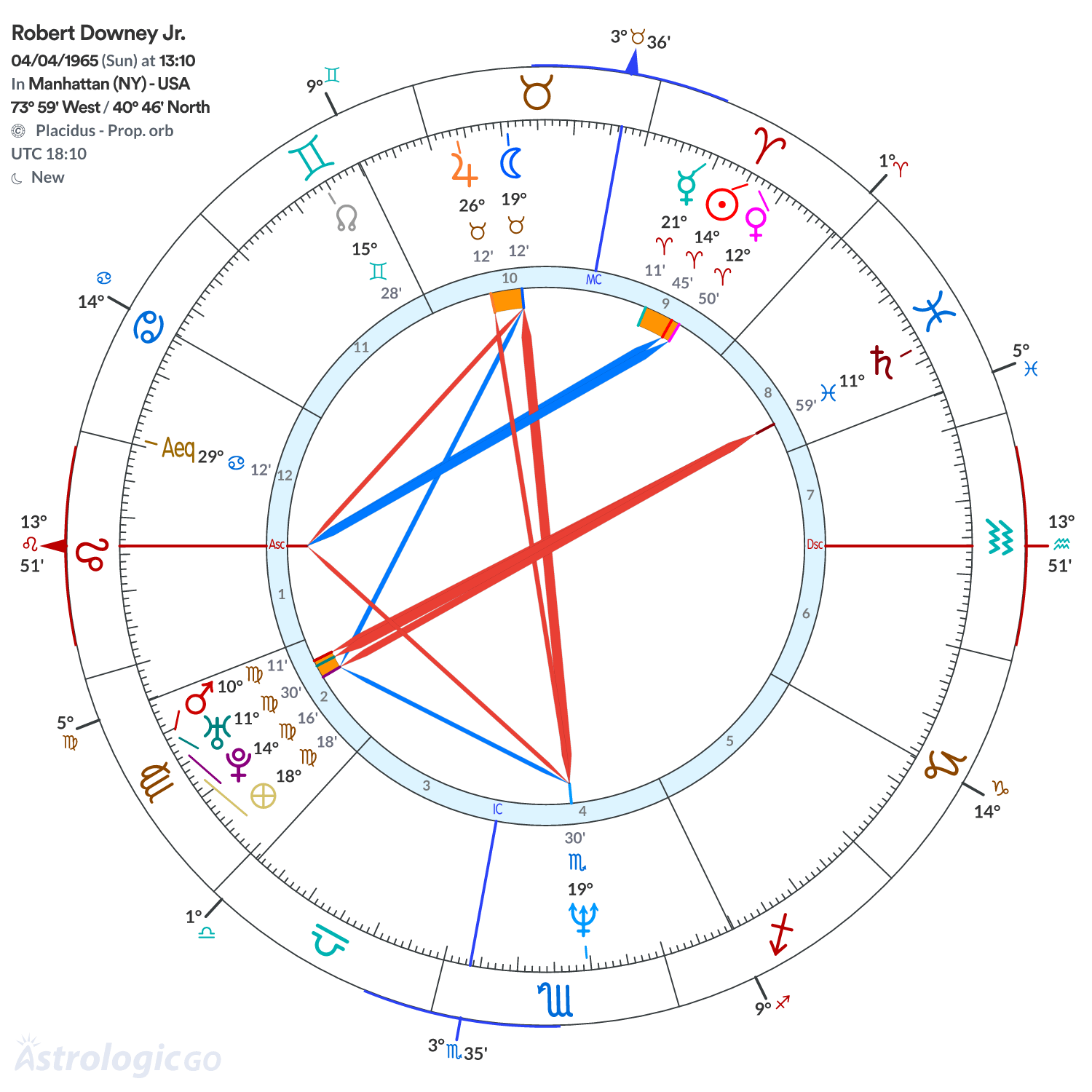 Chart wheel - Robert Downey Jr.