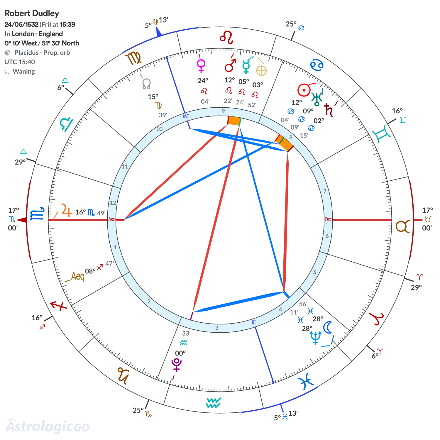 Chart wheel - Robert Dudley