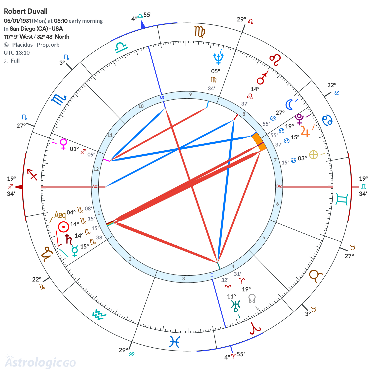 Chart wheel - Robert Duvall