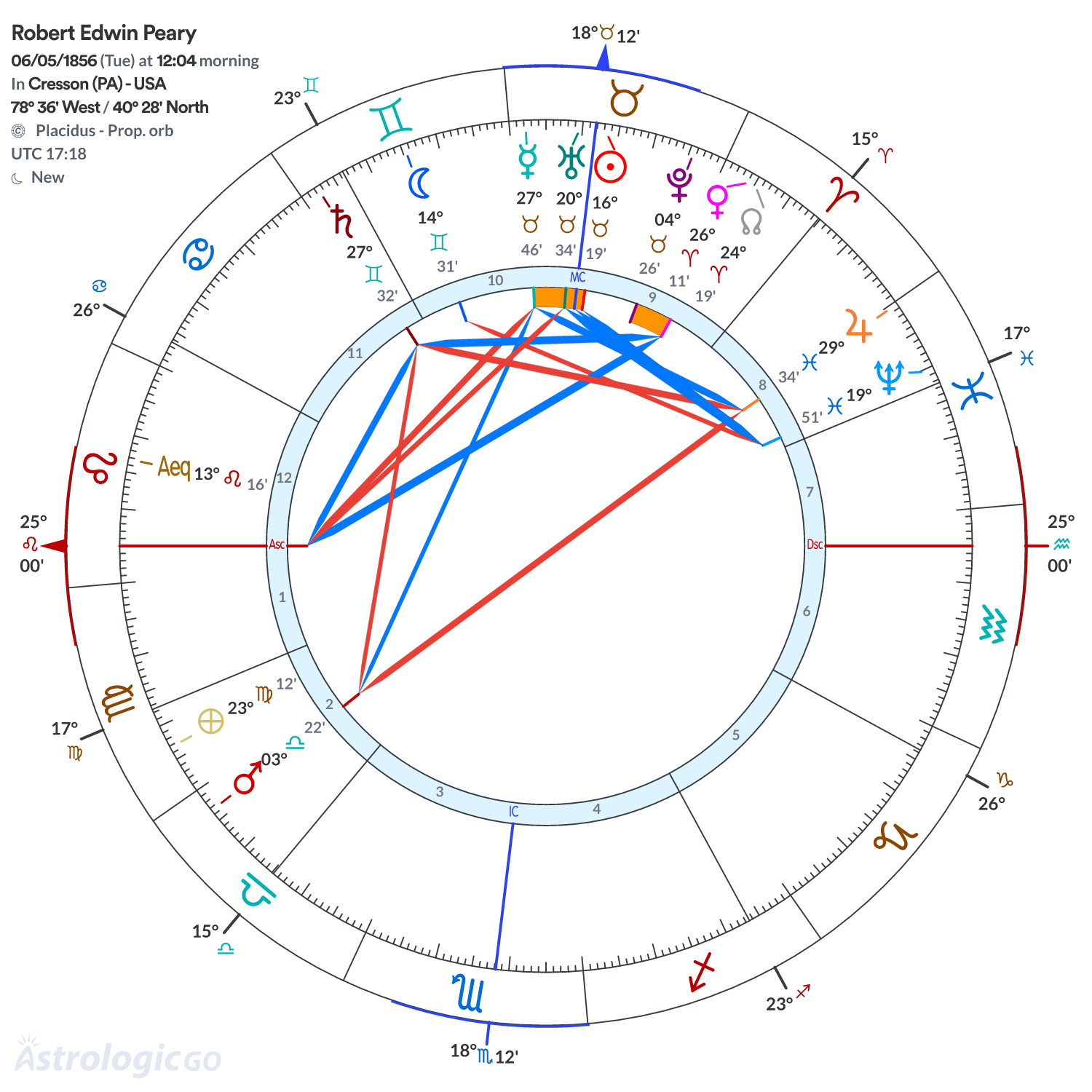 Chart wheel - Robert Edwin Peary