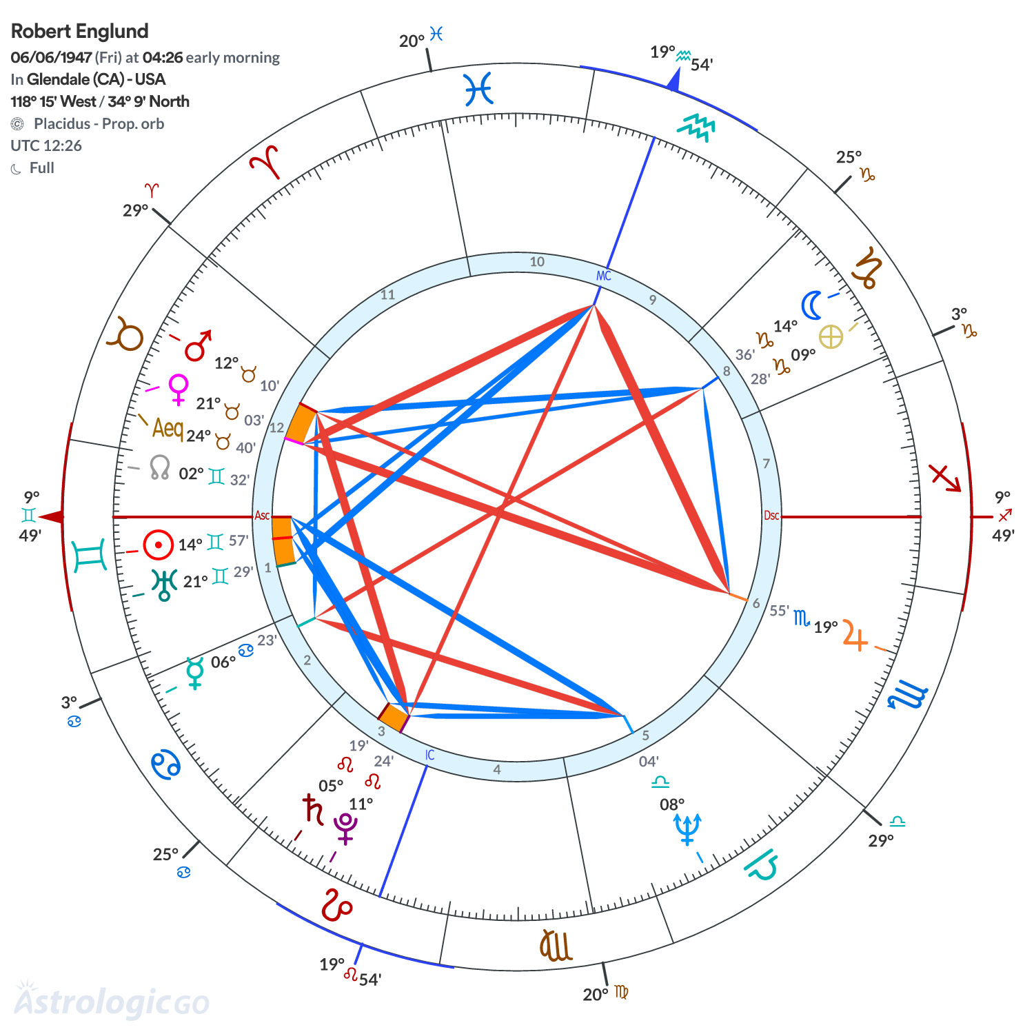 Chart wheel - Robert Englund