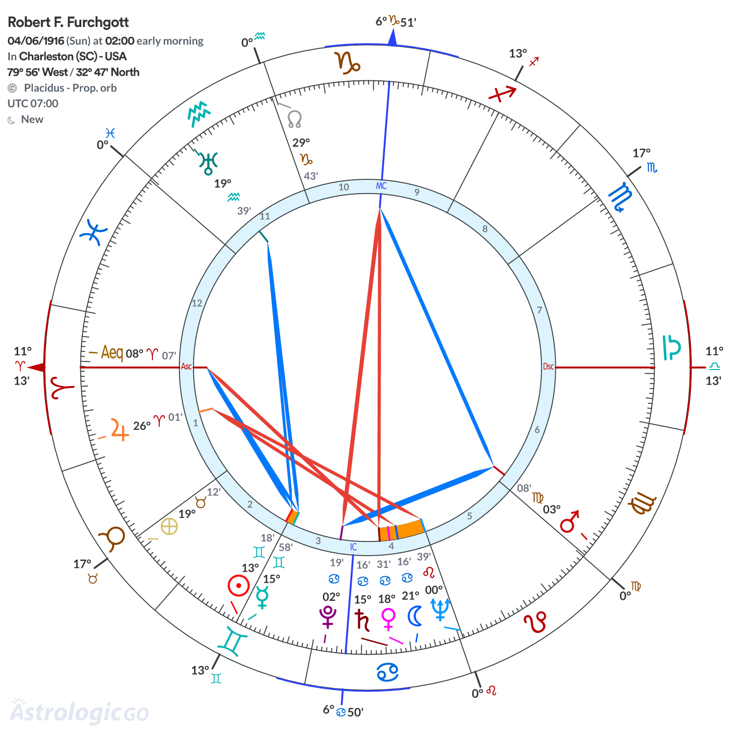 Chart wheel - Robert F. Furchgott