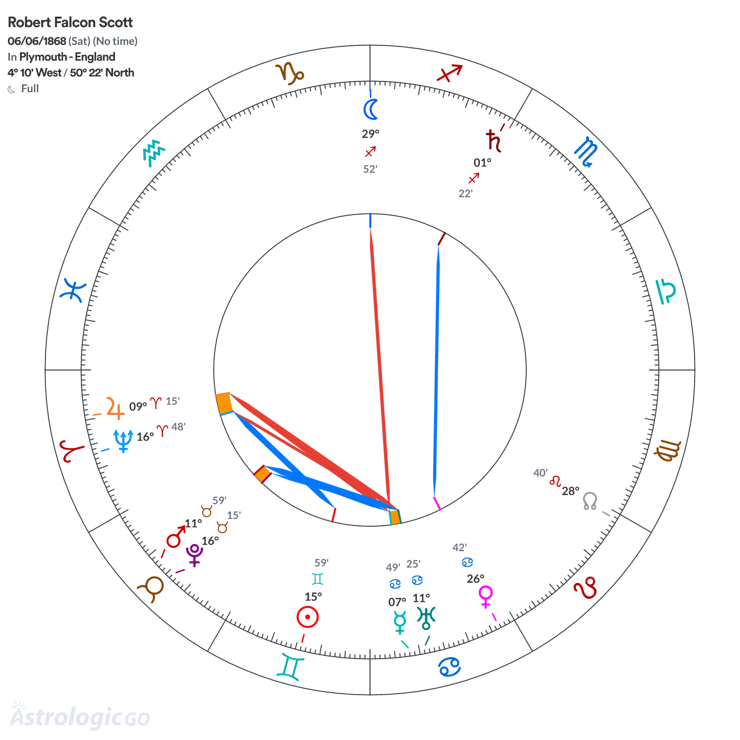 Chart wheel - Robert Falcon Scott