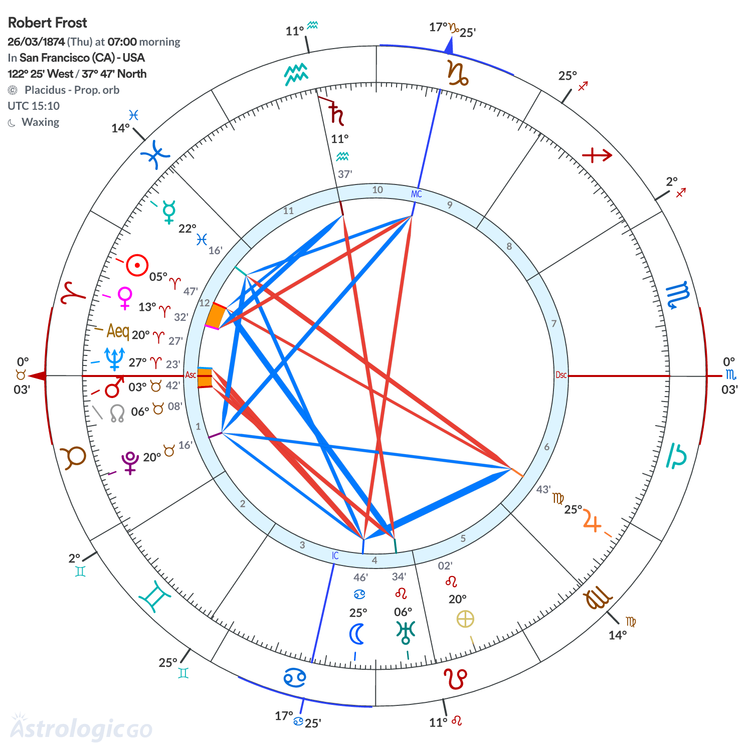 Chart wheel - Robert Frost