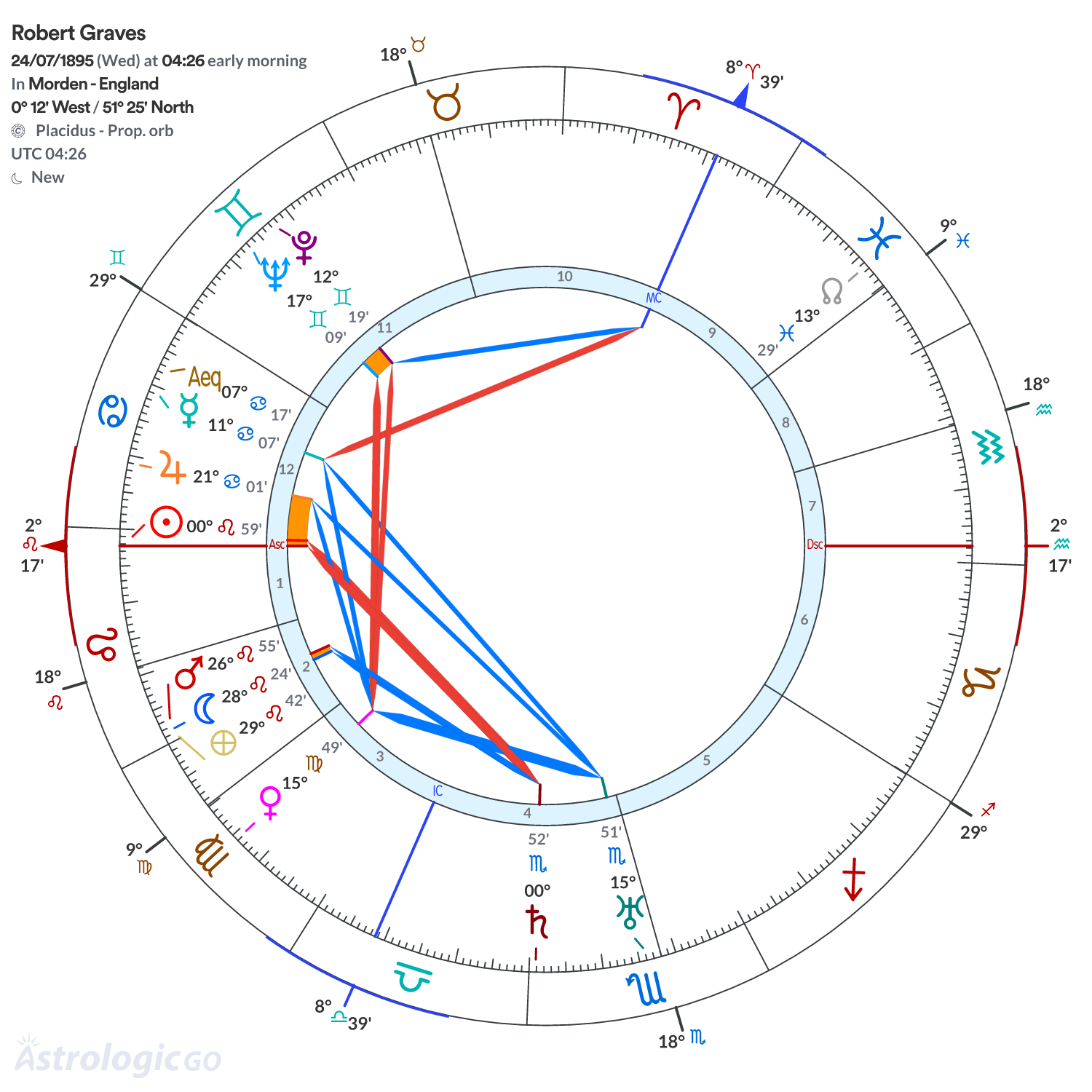 Chart wheel - Robert Graves
