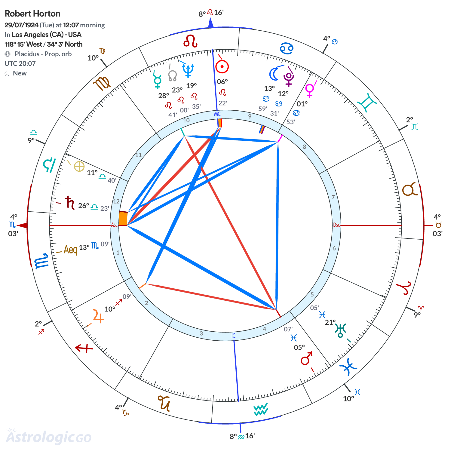 Chart wheel - Robert Horton