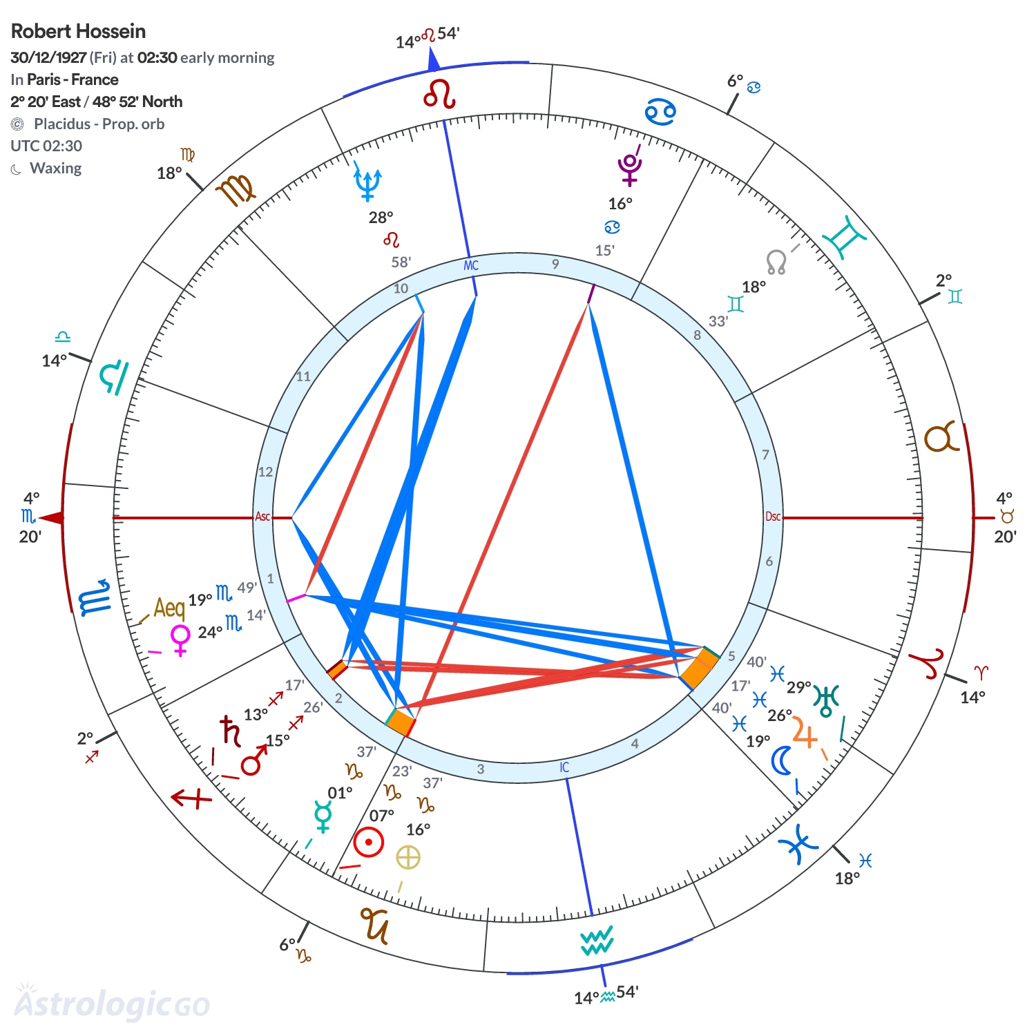 Chart wheel - Robert Hossein