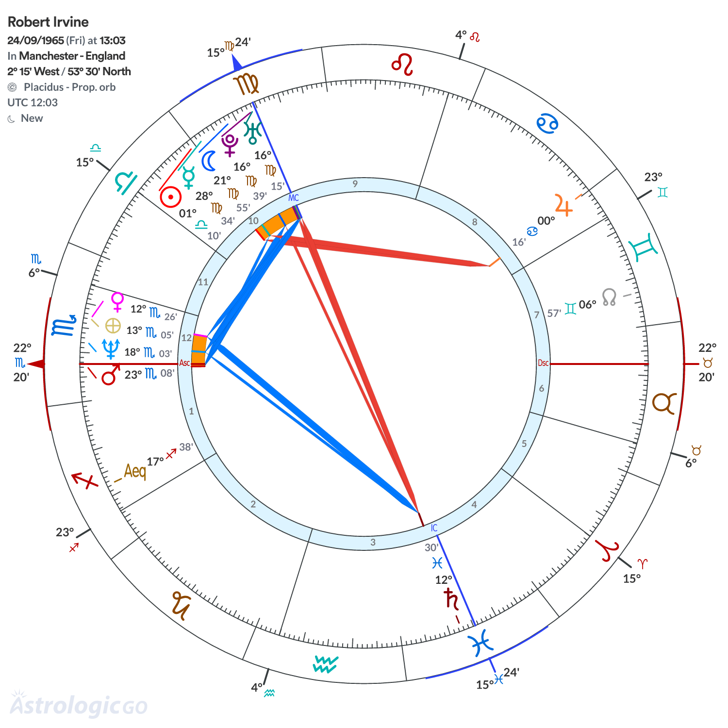 Chart wheel - Robert Irvine