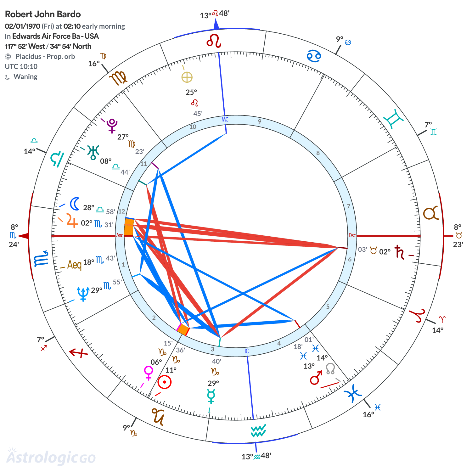 Chart wheel - Robert John Bardo