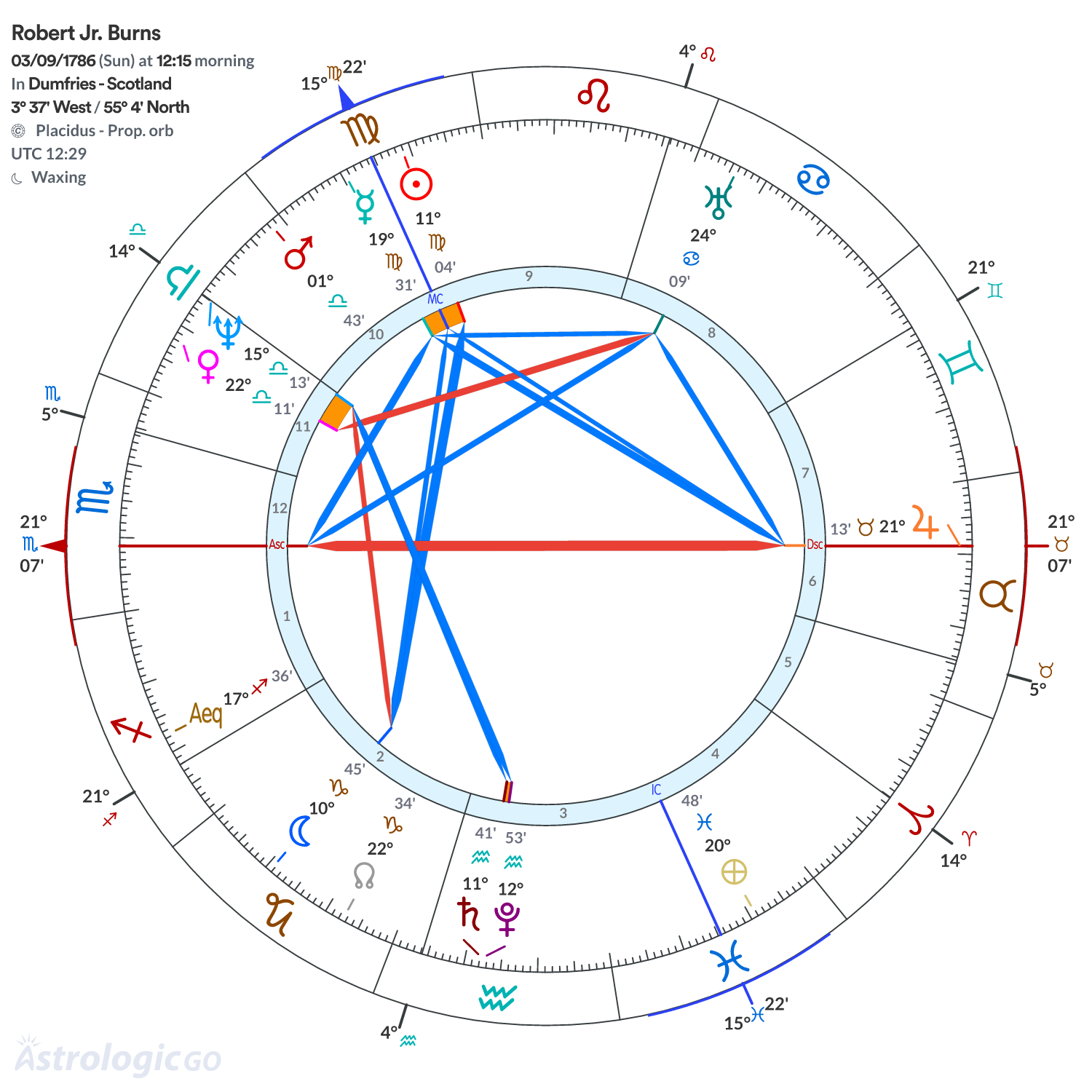 Chart wheel - Robert Jr. Burns