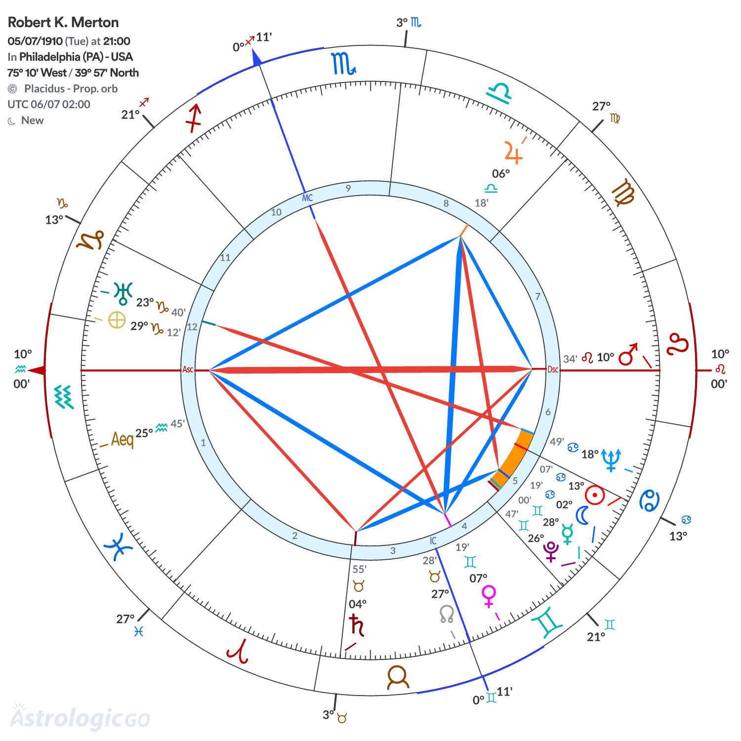 Chart wheel - Robert K. Merton