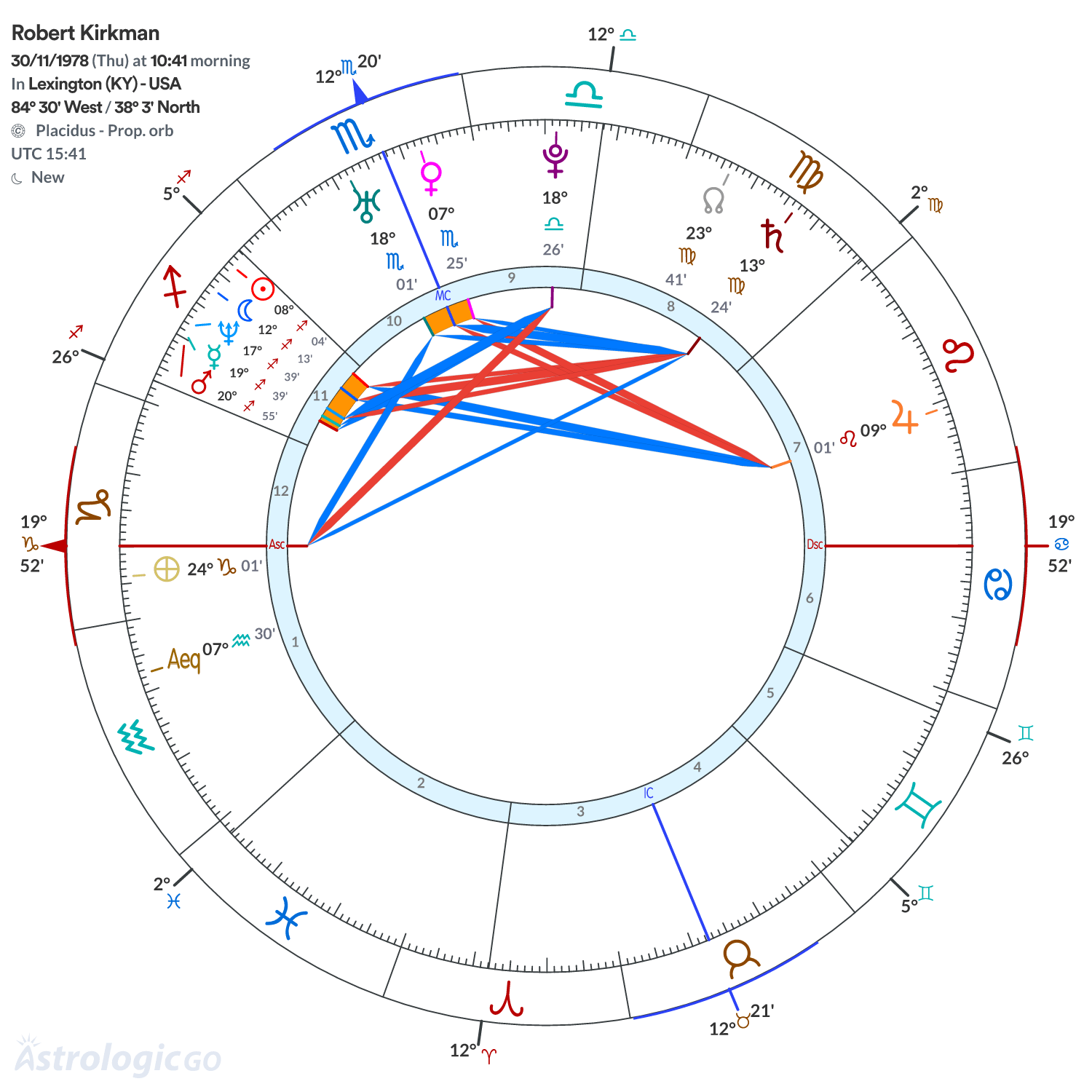 Chart wheel - Robert Kirkman