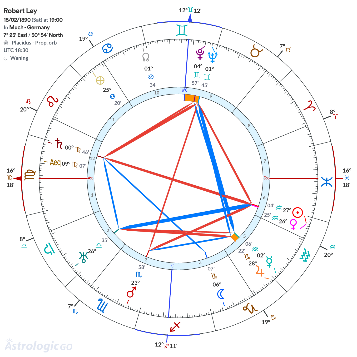 Chart wheel - Robert Ley