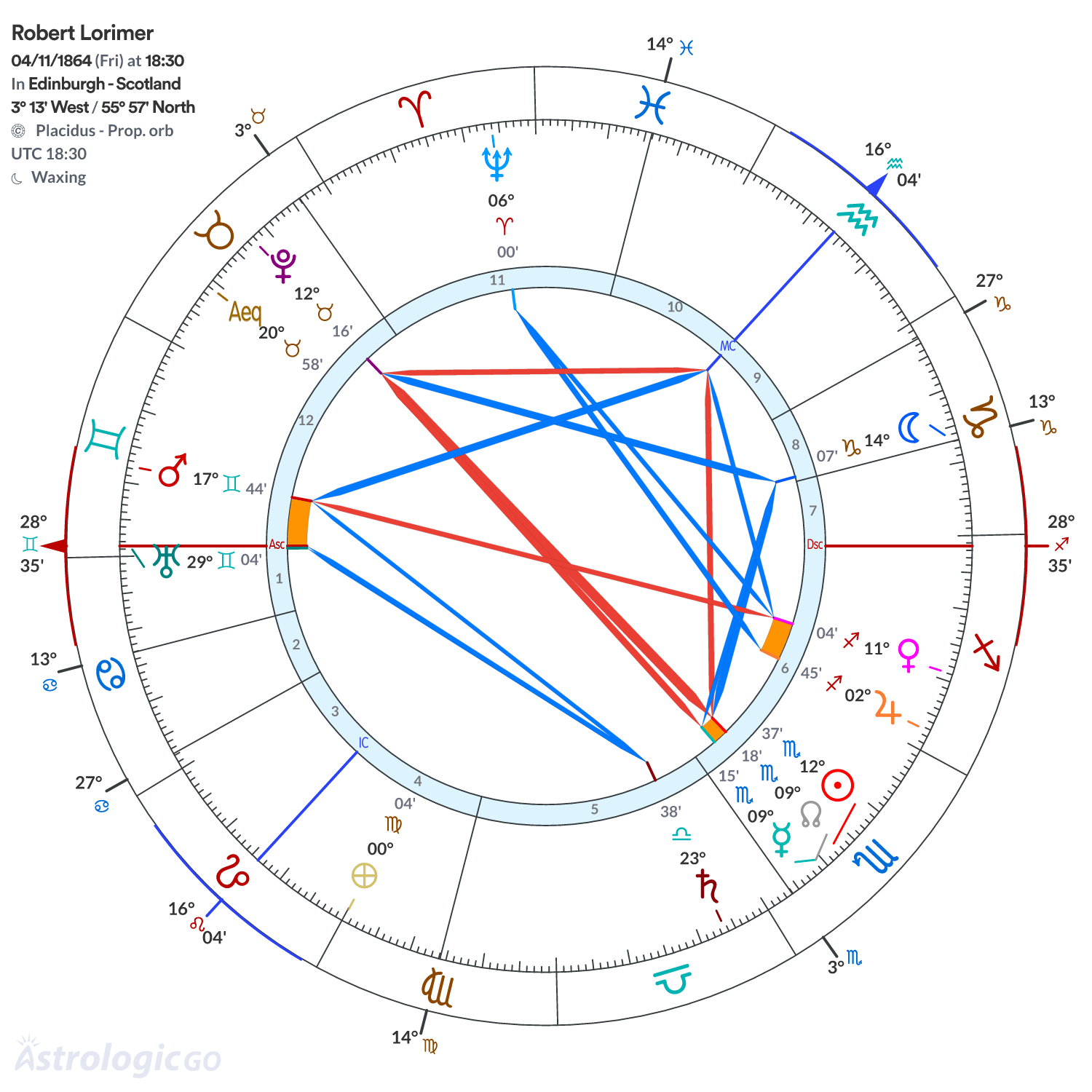 Chart wheel - Robert Lorimer