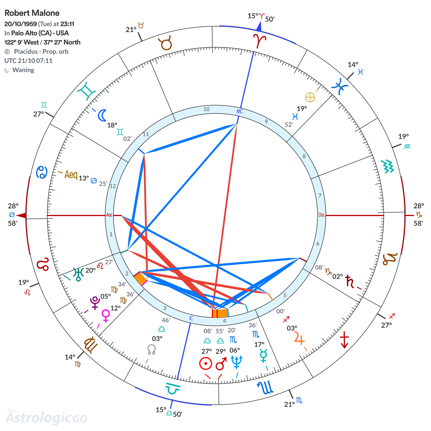 Chart wheel - Robert Malone