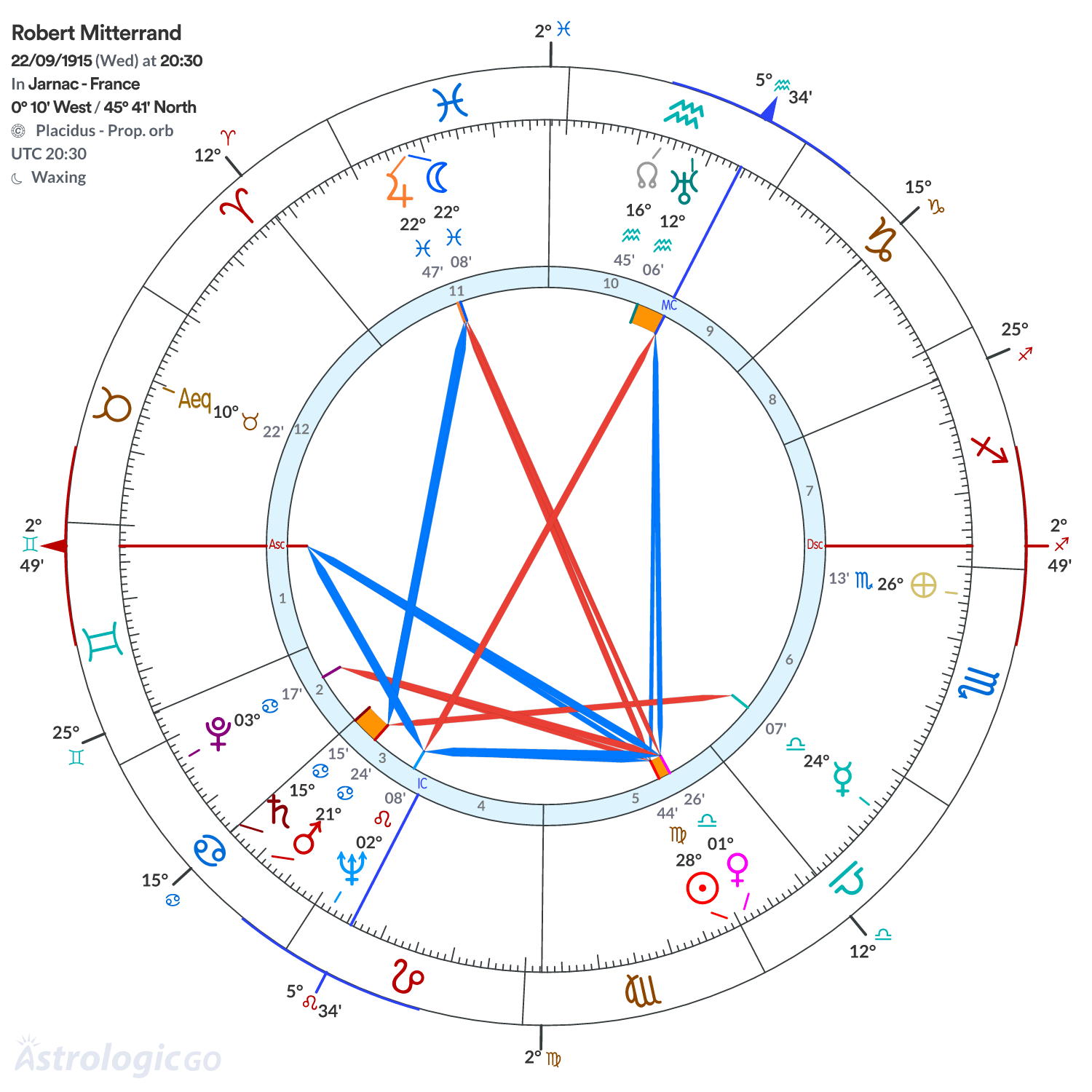 Chart wheel - Robert Mitterrand