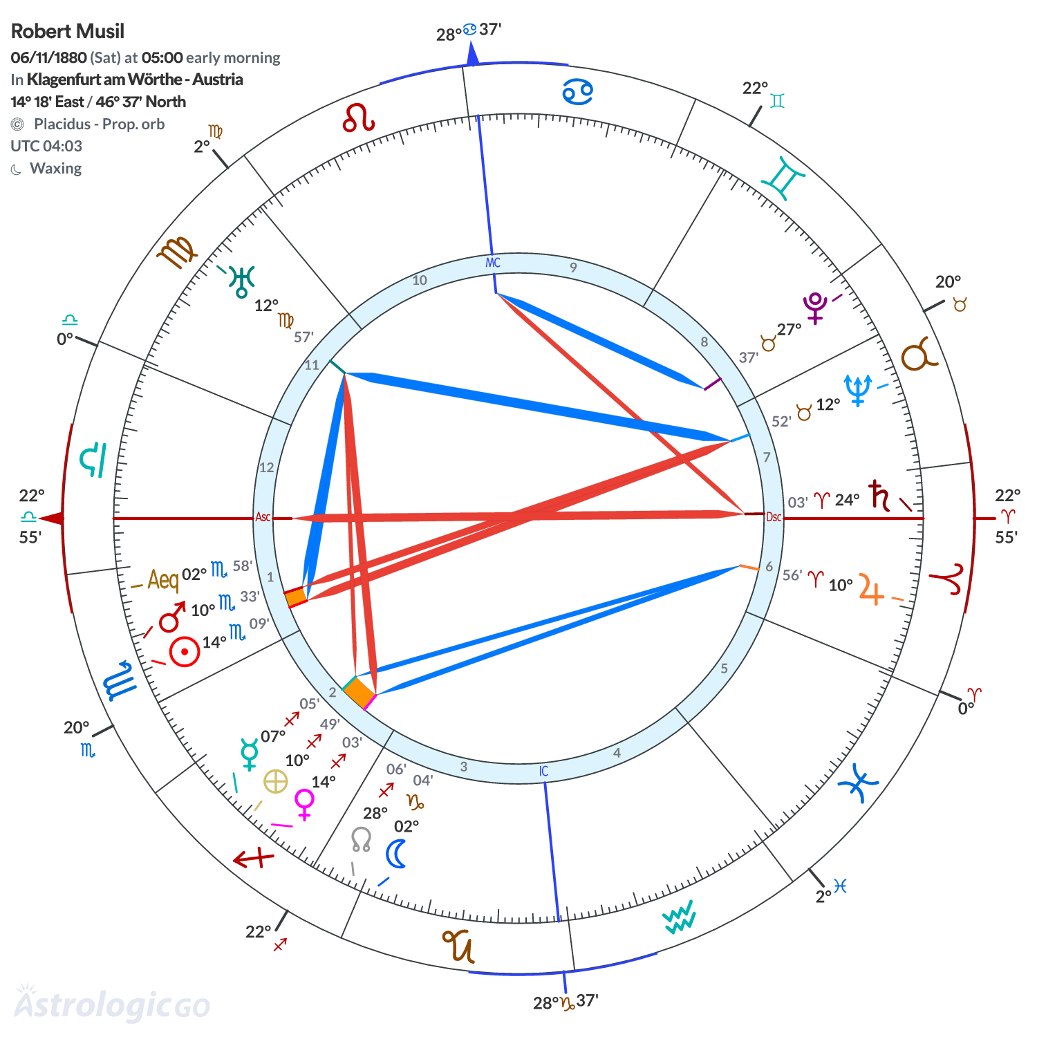Chart wheel - Robert Musil