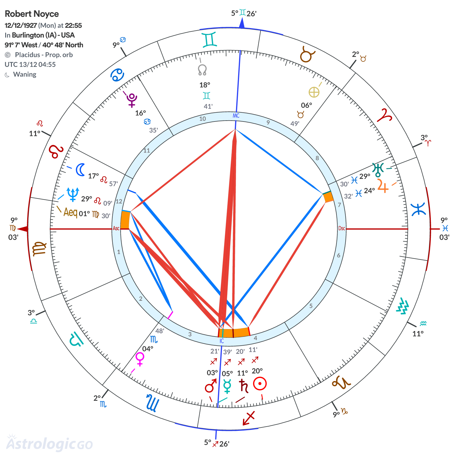 Chart wheel - Robert Noyce
