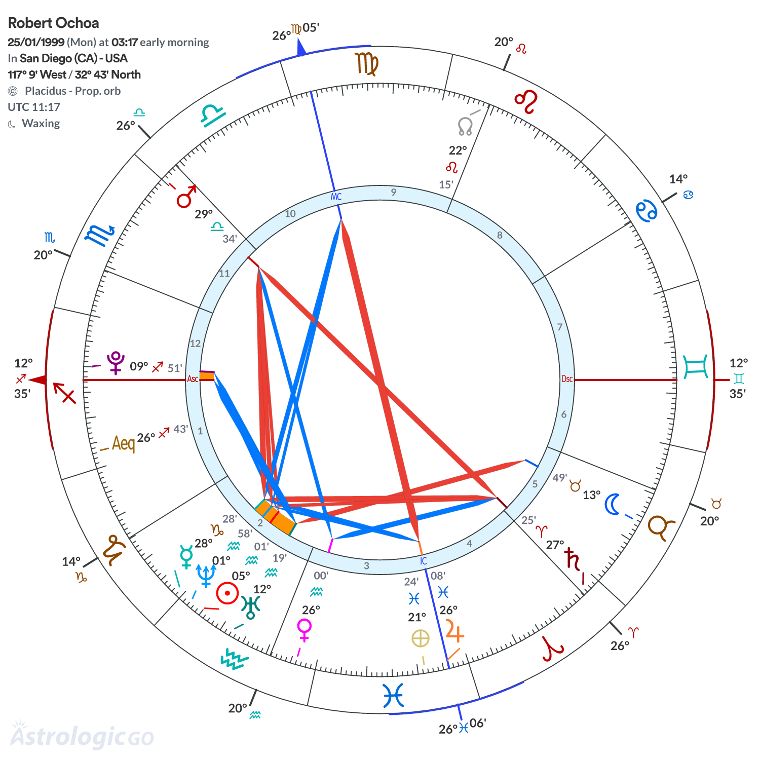 Chart wheel - Robert Ochoa