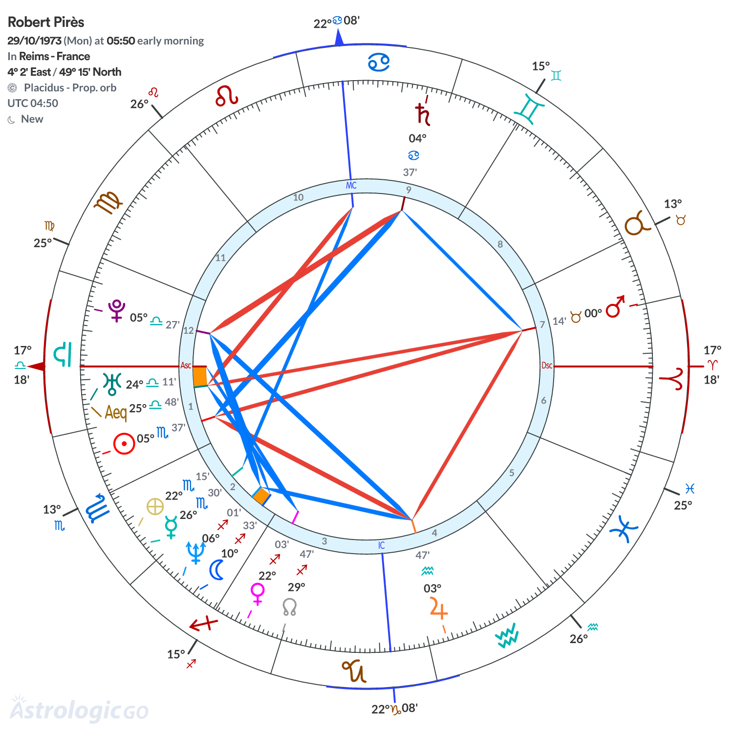 Chart wheel - Robert Pirès
