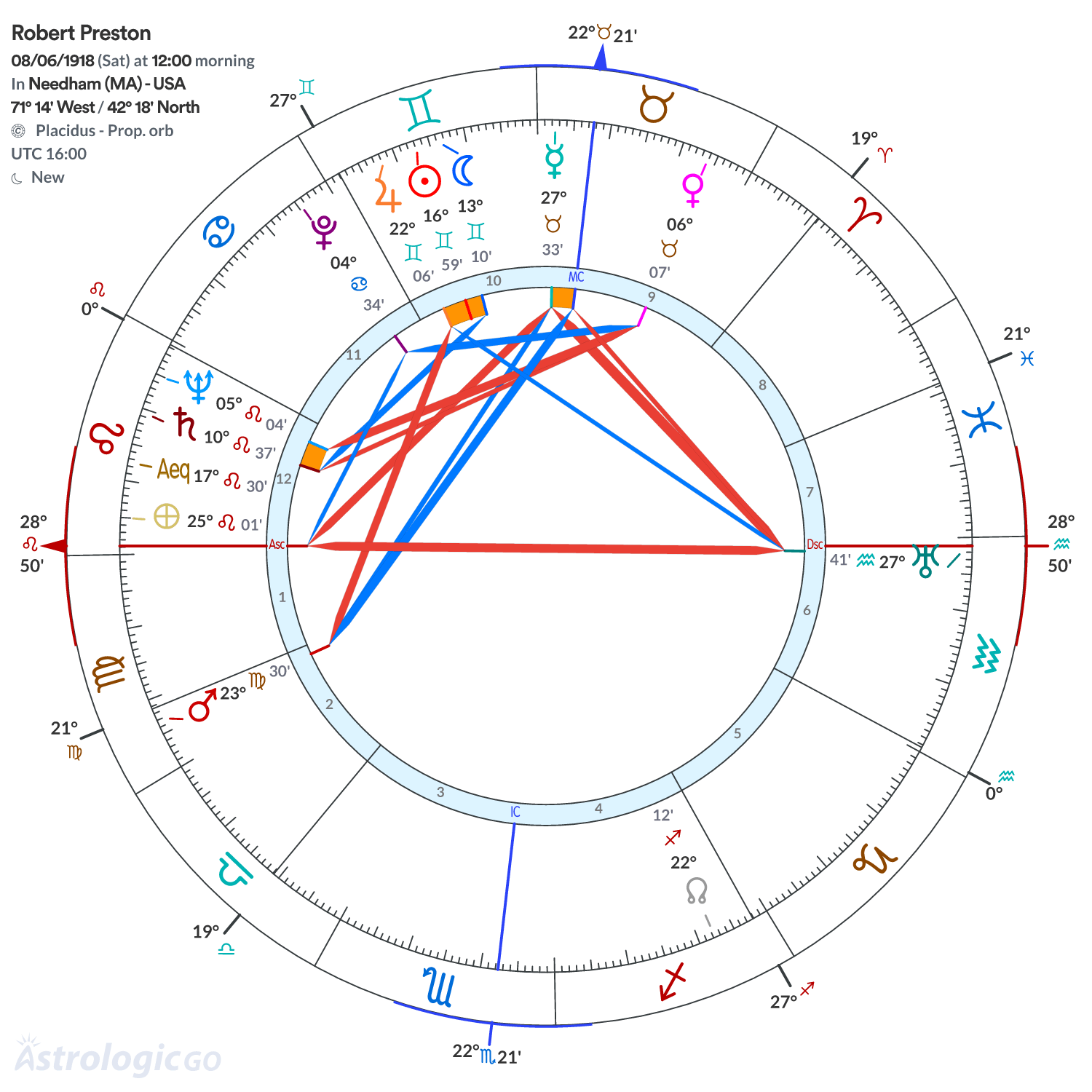 Chart wheel - Robert Preston