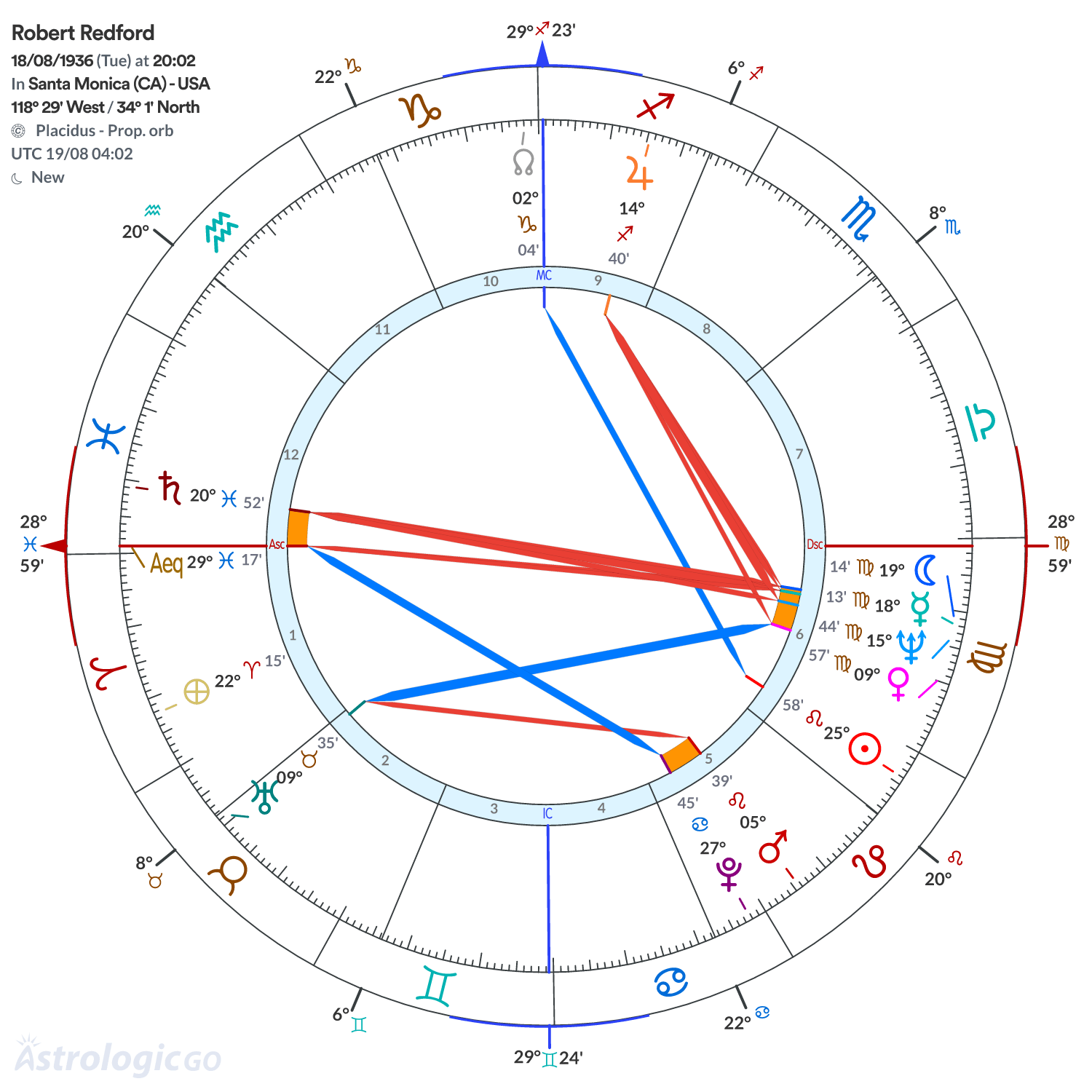 Chart wheel - Robert Redford