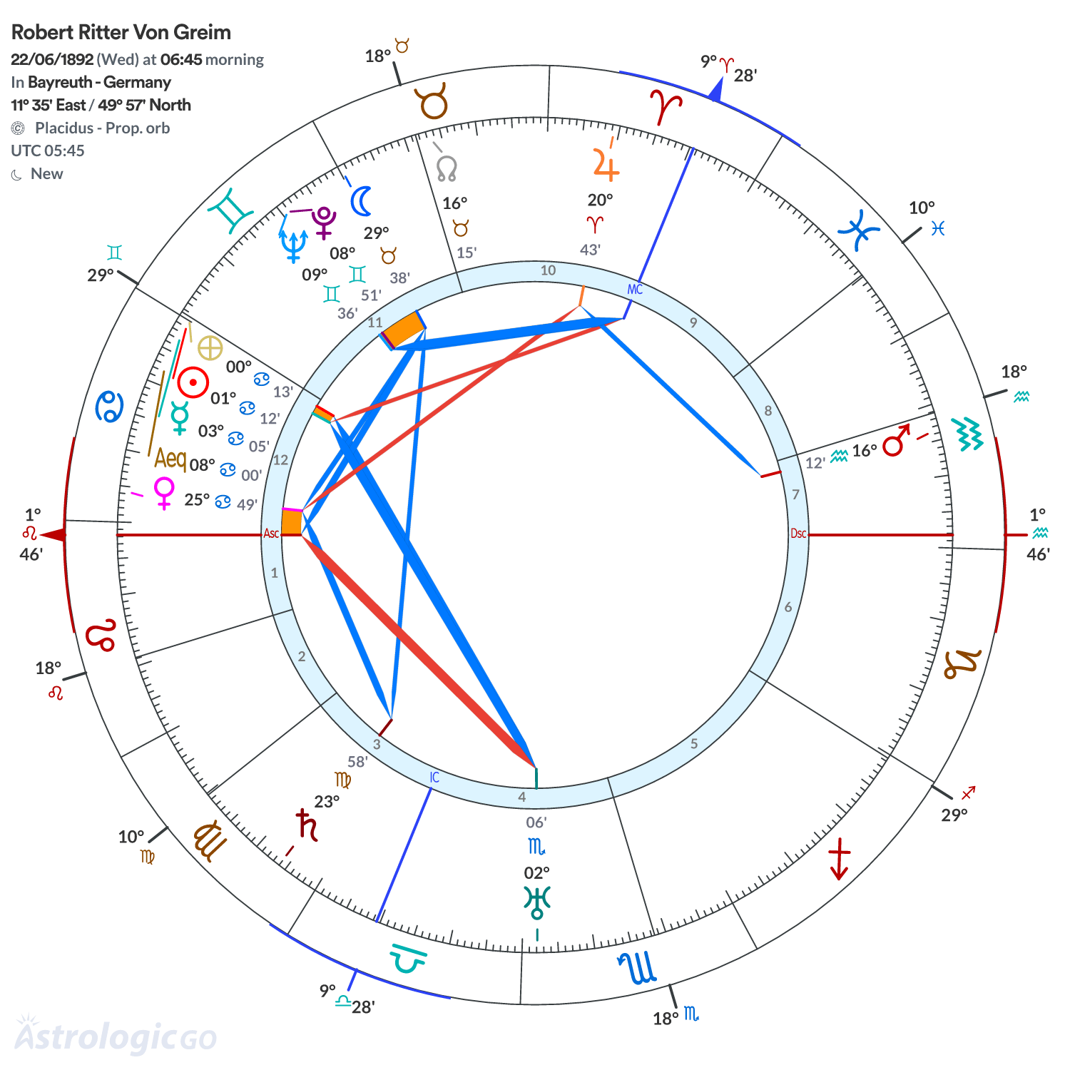 Chart wheel - Robert Ritter Von Greim