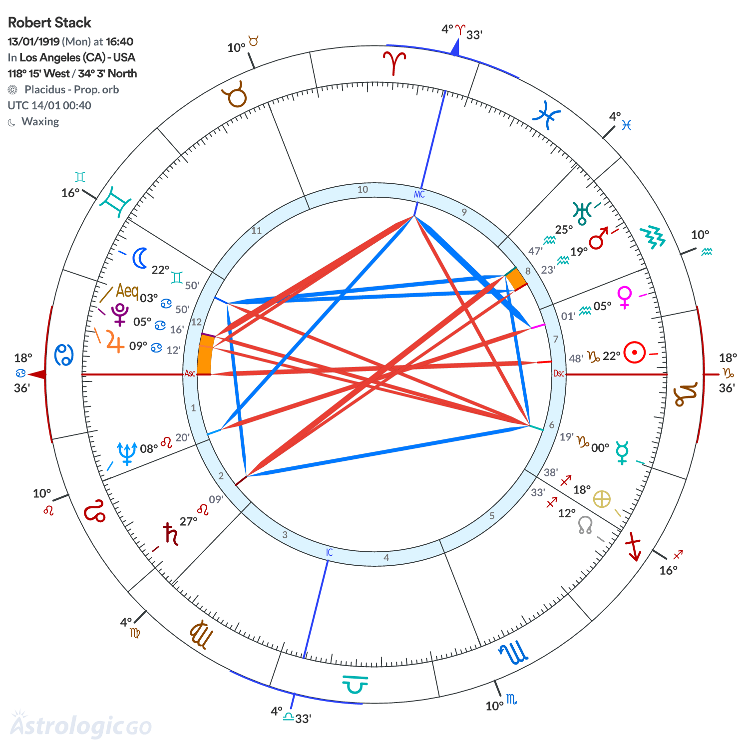 Chart wheel - Robert Stack