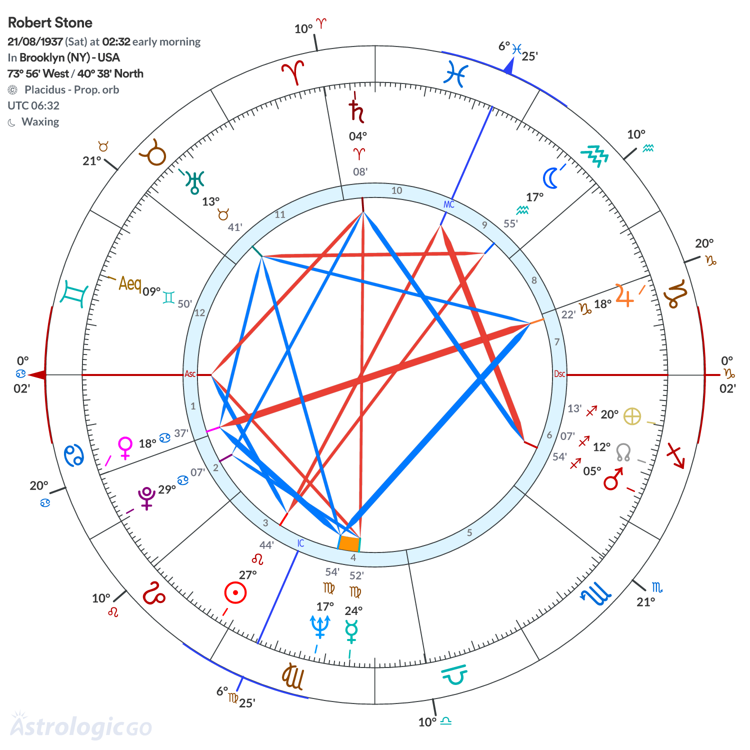 Chart wheel - Robert Stone