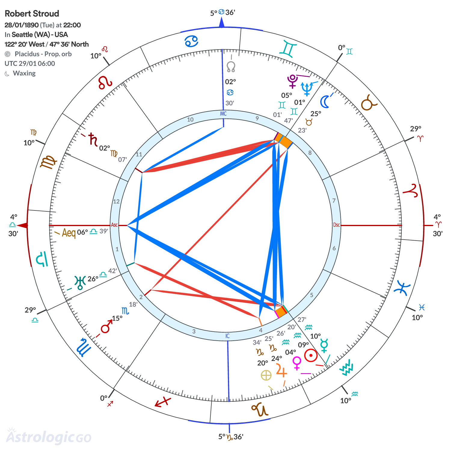 Chart wheel - Robert Stroud
