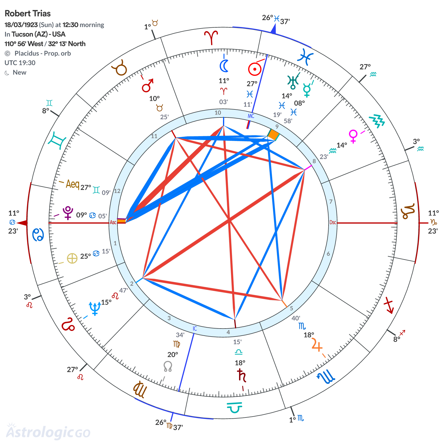 Chart wheel - Robert Trias