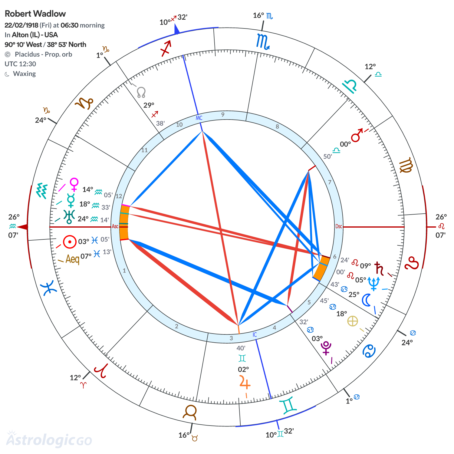 Chart wheel - Robert Wadlow