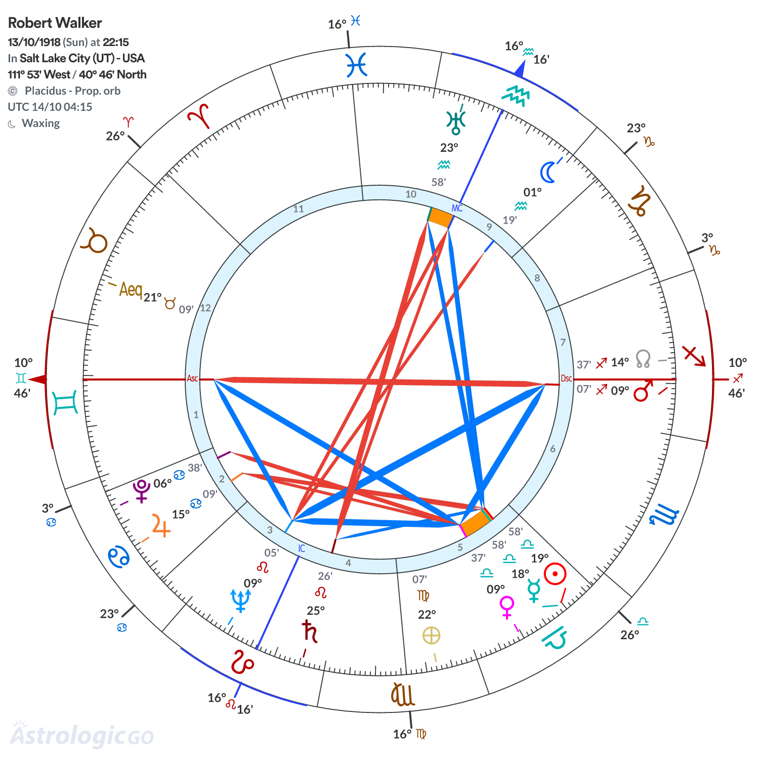 Chart wheel - Robert Walker