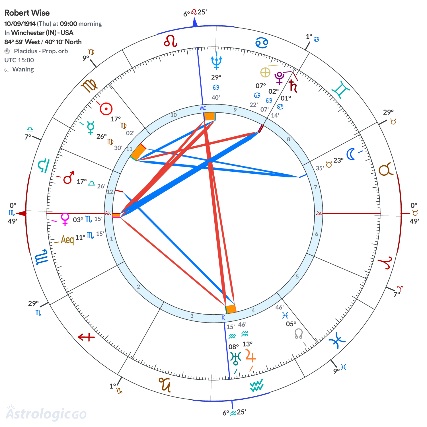 Chart wheel - Robert Wise