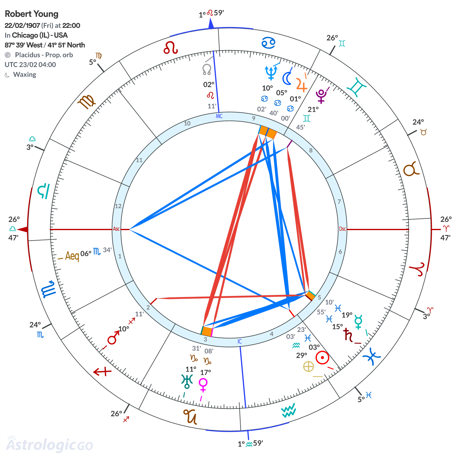 Chart wheel - Robert Young