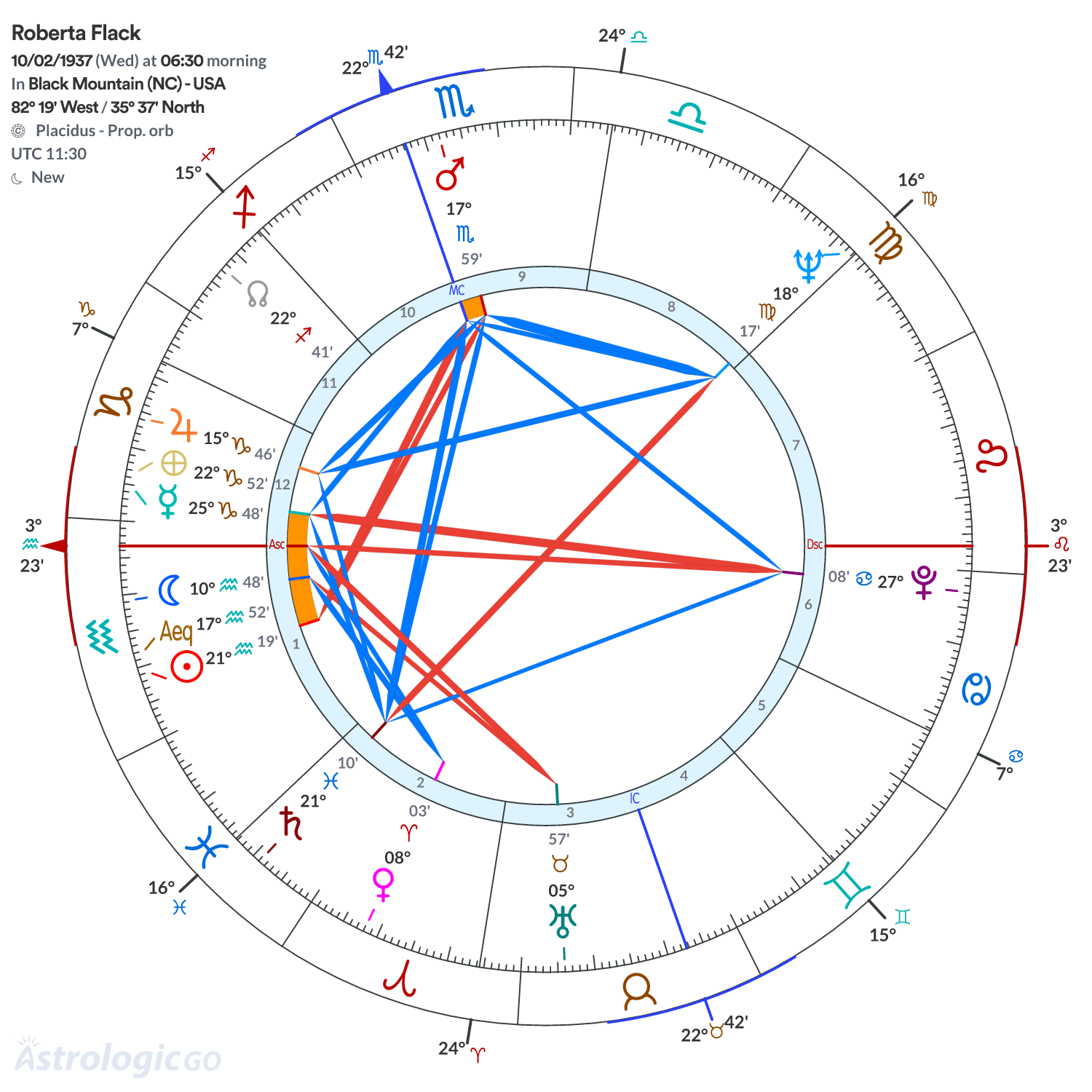 Chart wheel - Roberta Flack