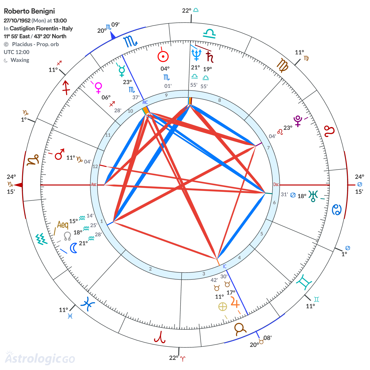 Chart wheel - Roberto Benigni