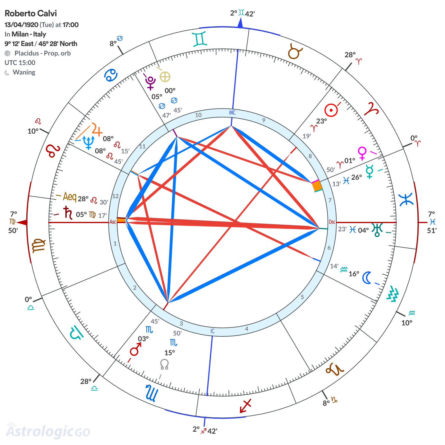 Chart wheel - Roberto Calvi