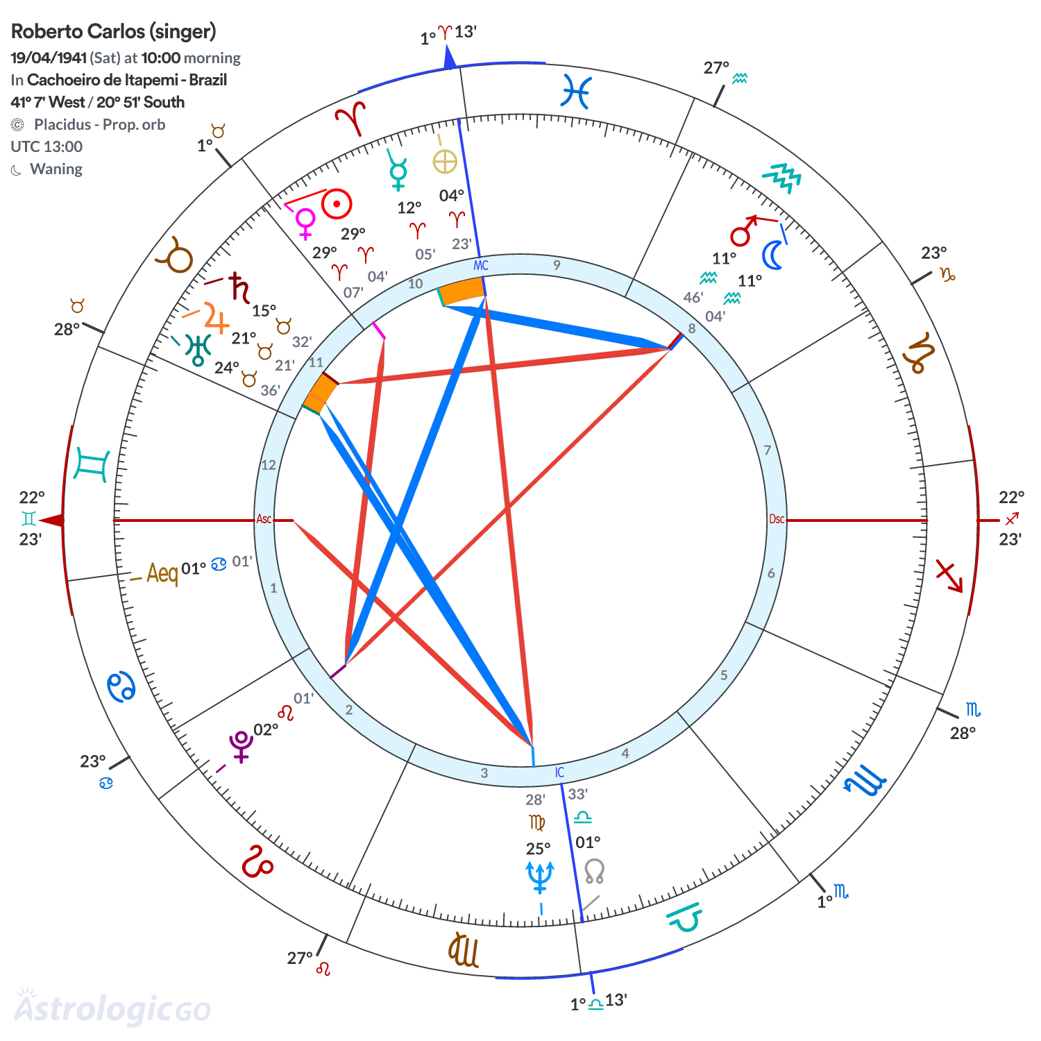 Chart wheel - Roberto Carlos (singer)