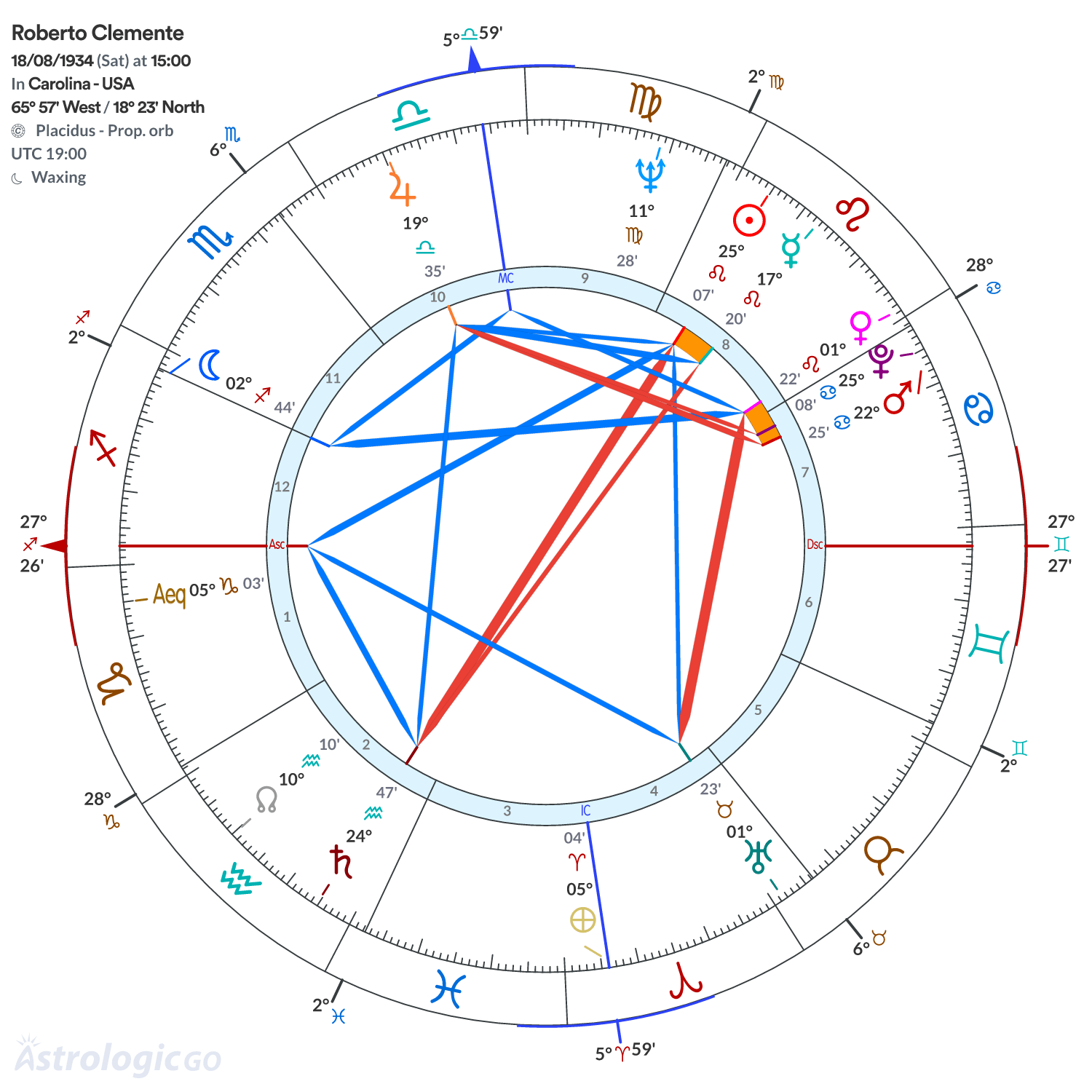 Chart wheel - Roberto Clemente