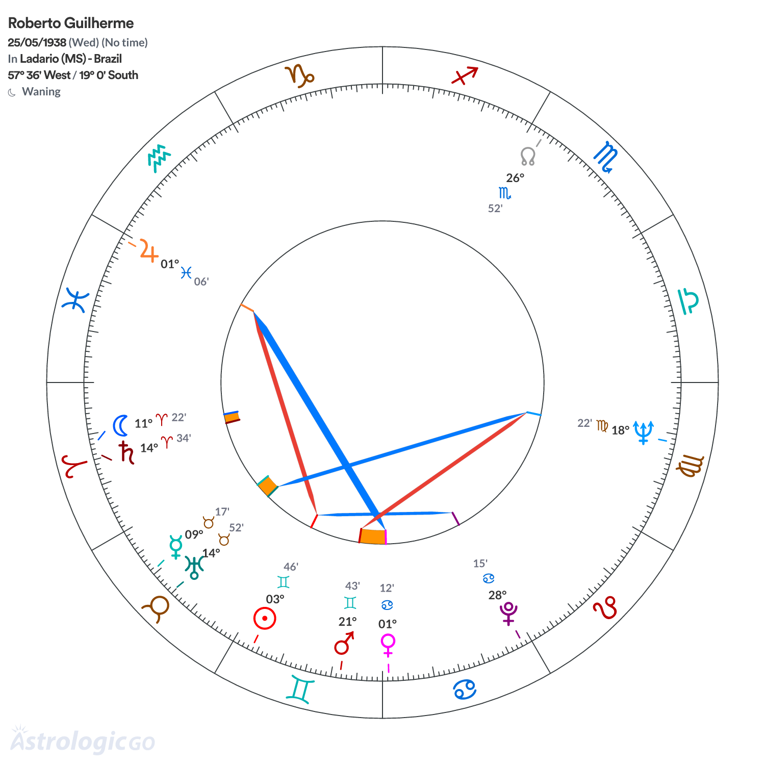 Chart wheel - Roberto Guilherme