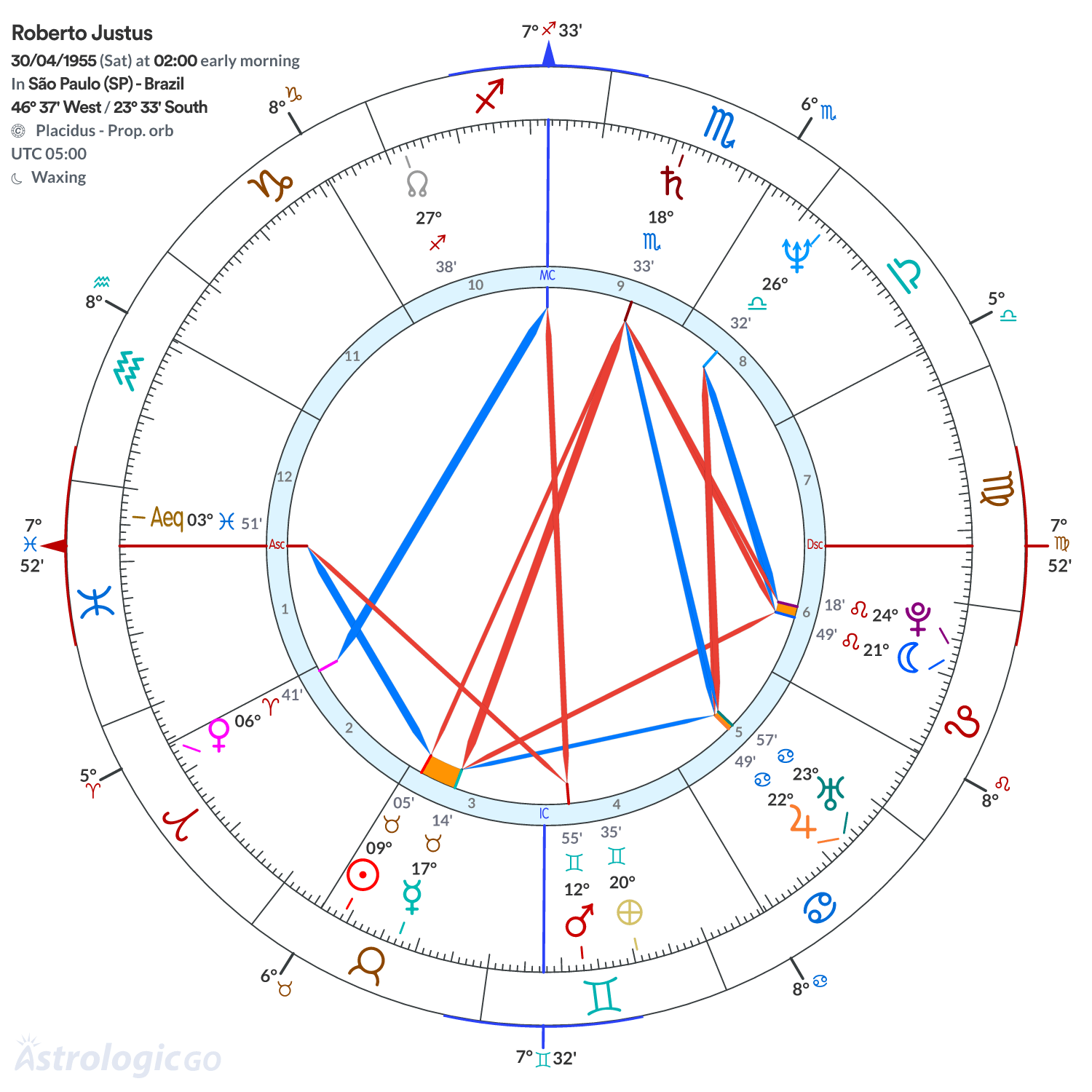 Chart wheel - Roberto Justus