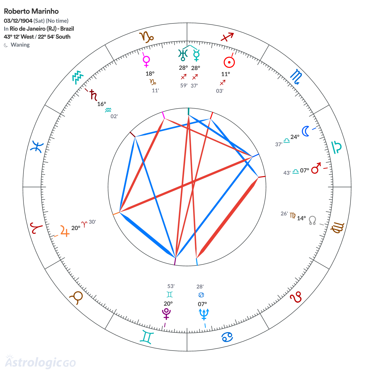 Chart wheel - Roberto Marinho