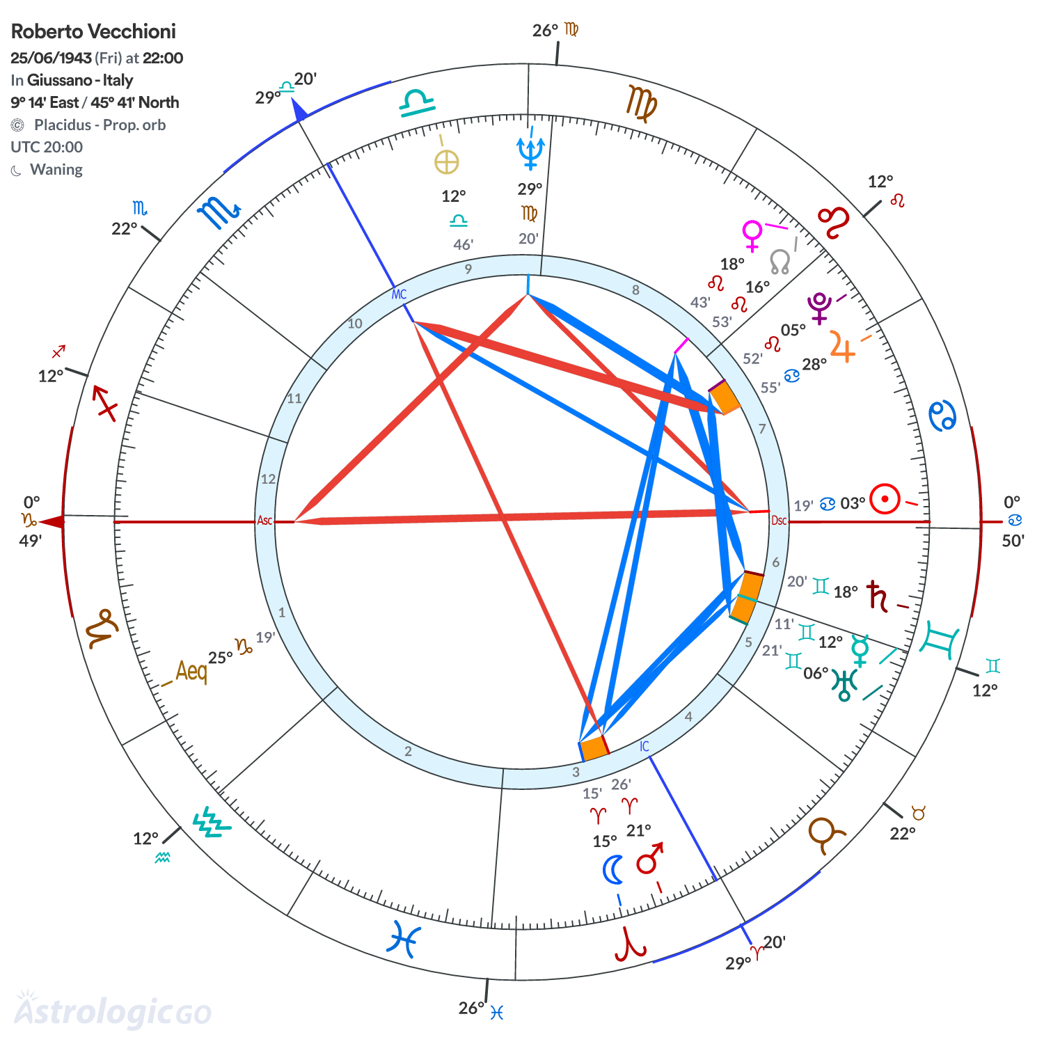 Chart wheel - Roberto Vecchioni